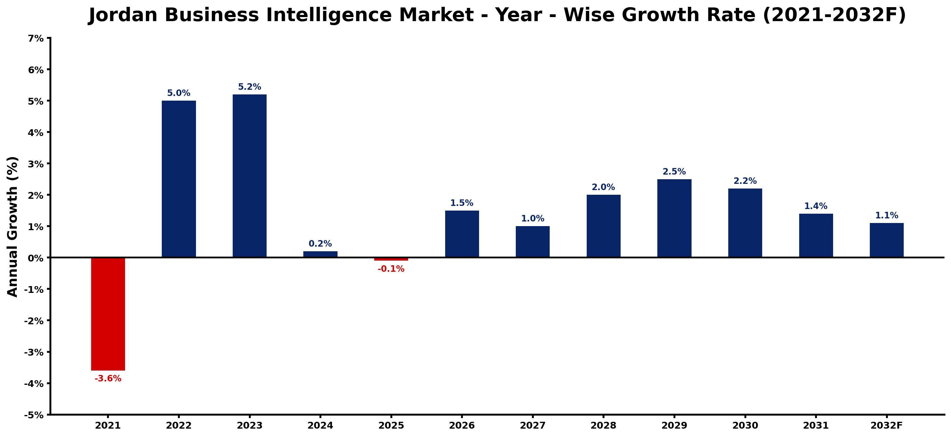 Jordan Business Intelligence Market Year-wise Growth Rate and Key Drivers