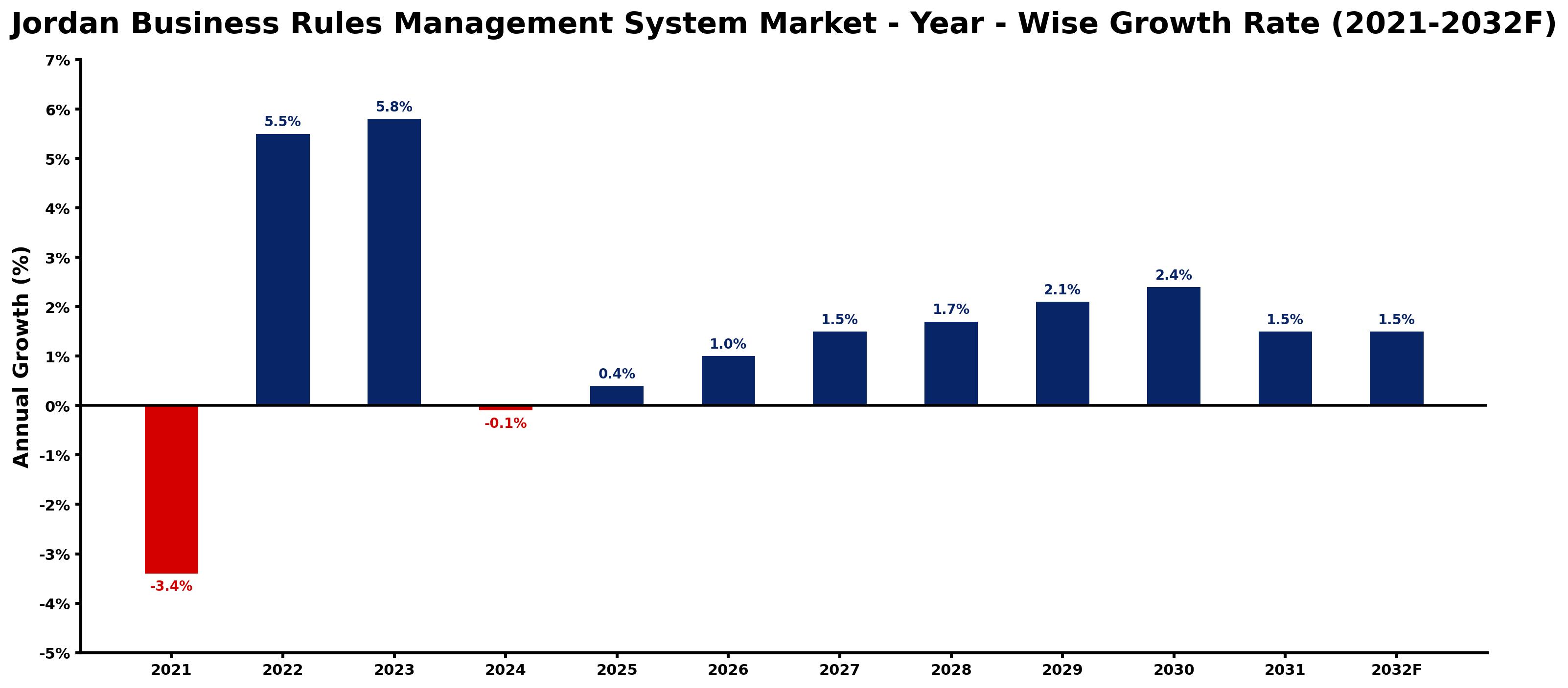 Jordan Business Rules Management System Market Year-wise Growth Rate and Key Drivers