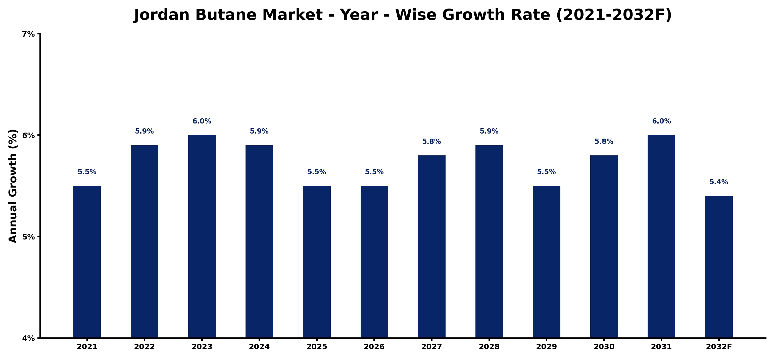 Jordan Butane Market Year-wise Growth Rate and Key Drivers