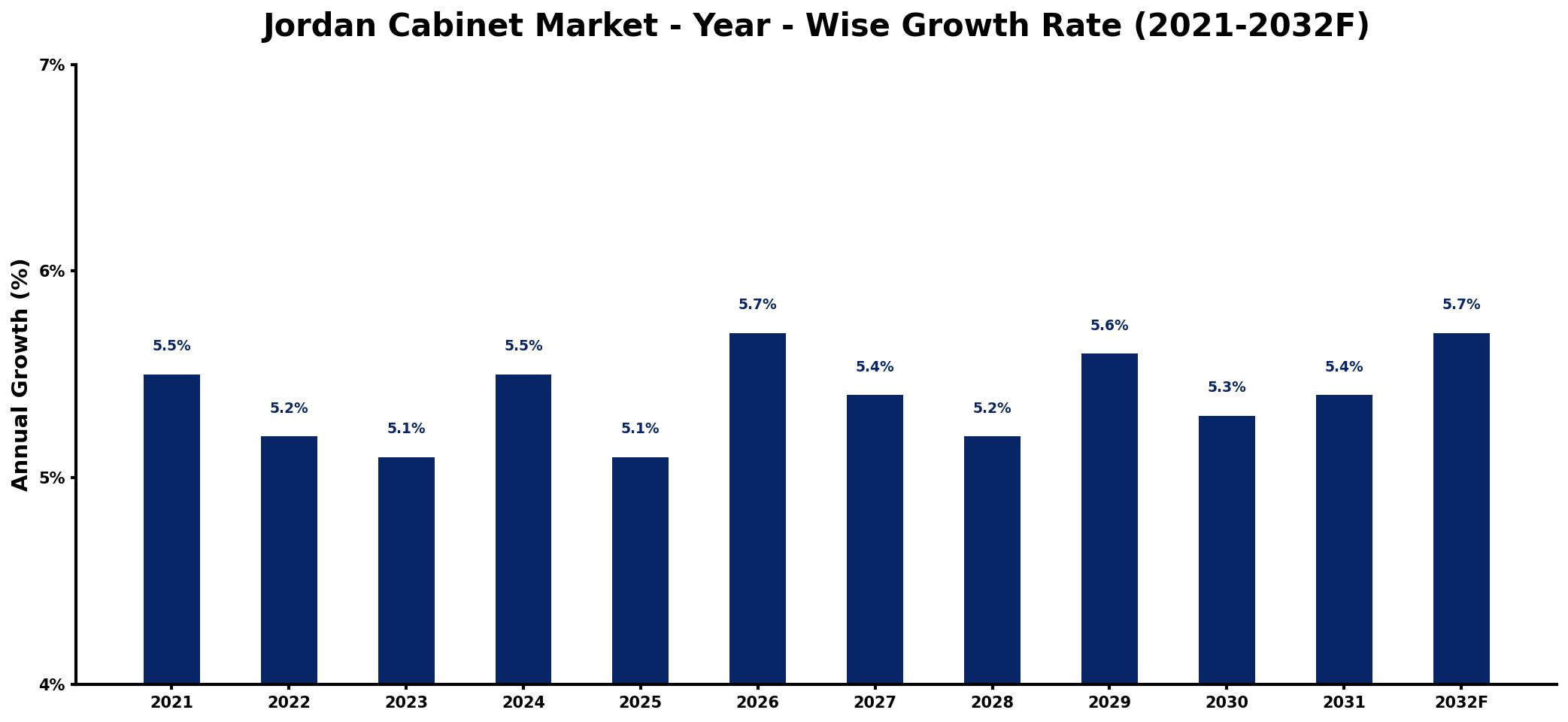 Jordan Cabinet Market Year-wise Growth Rate and Key Drivers