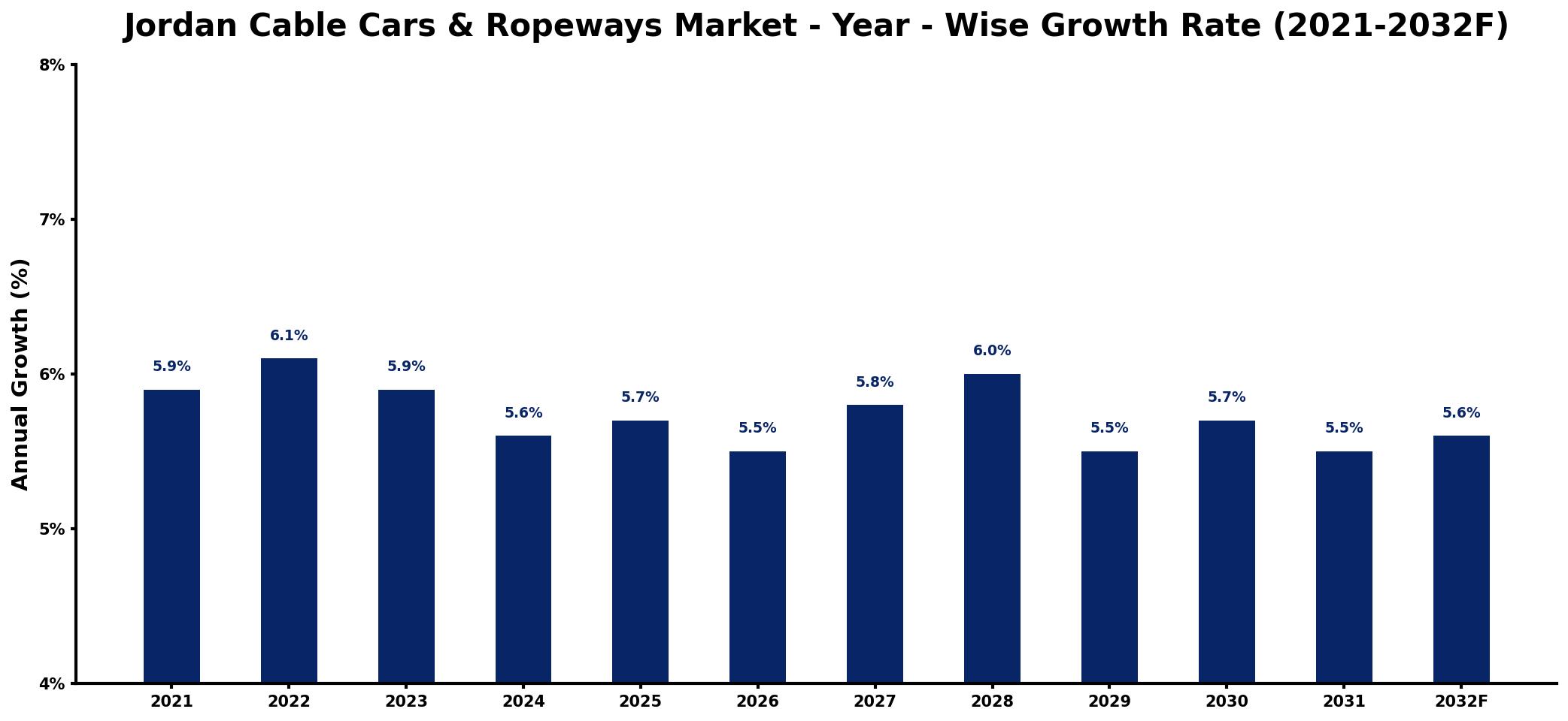 Jordan Cable Cars & Ropeways Market Year-wise Growth Rate and Key Drivers