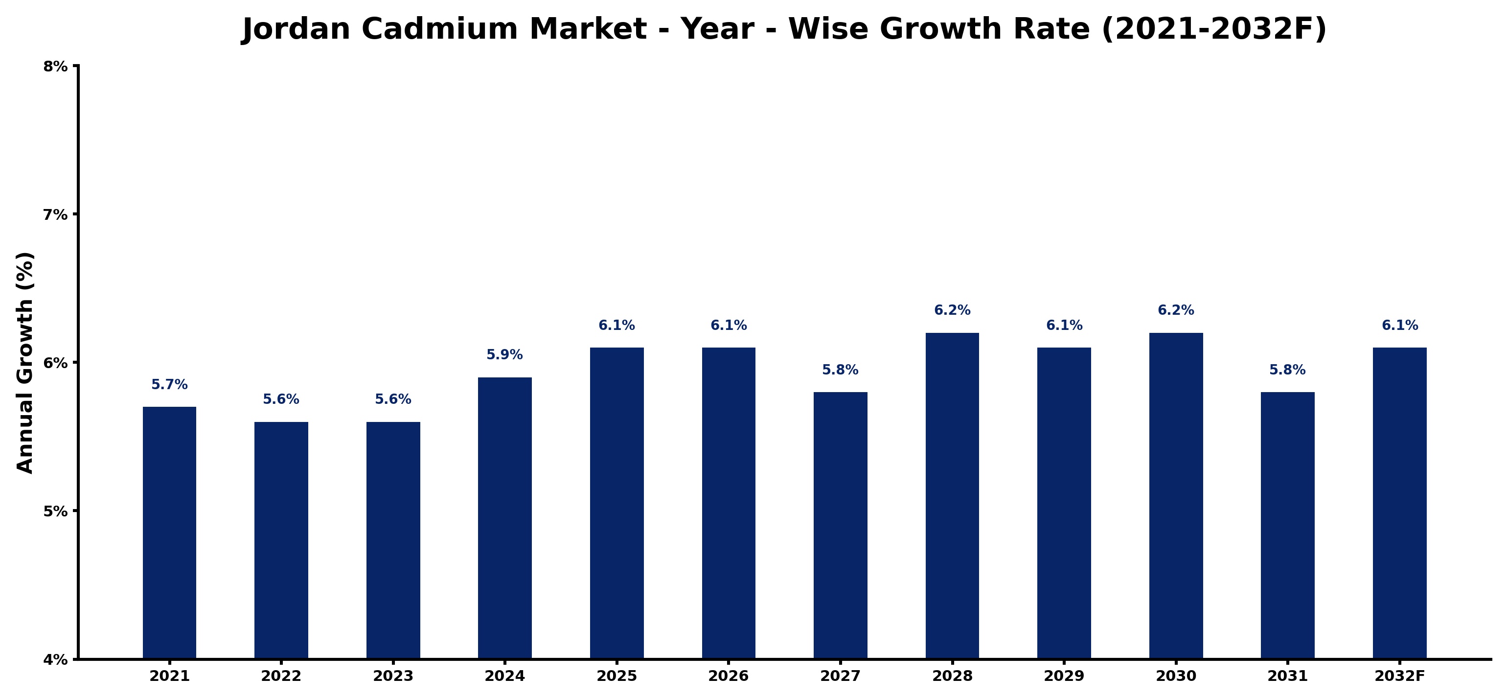 Jordan Cadmium Market Year-wise Growth Rate and Key Drivers
