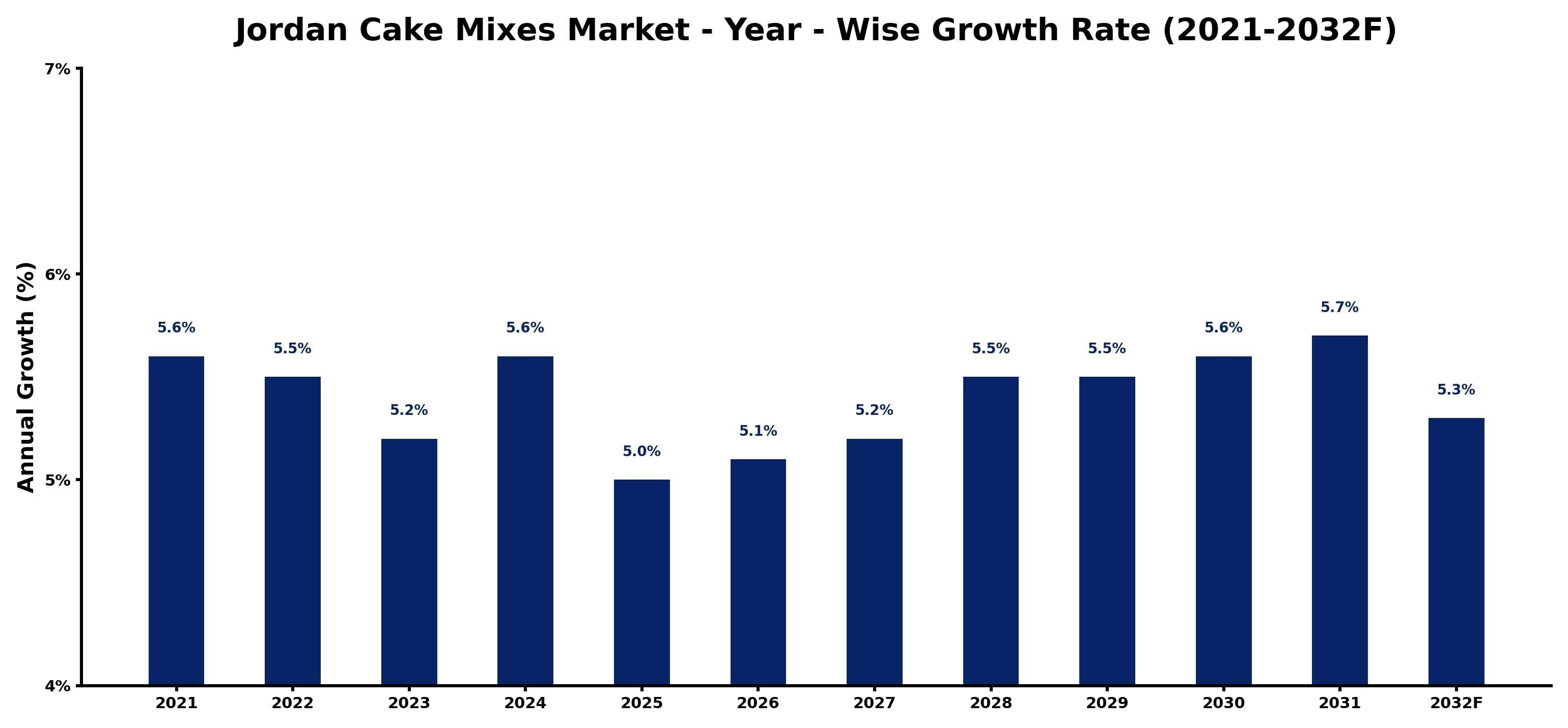 Jordan Cake Mixes Market Year-wise Growth Rate and Key Drivers