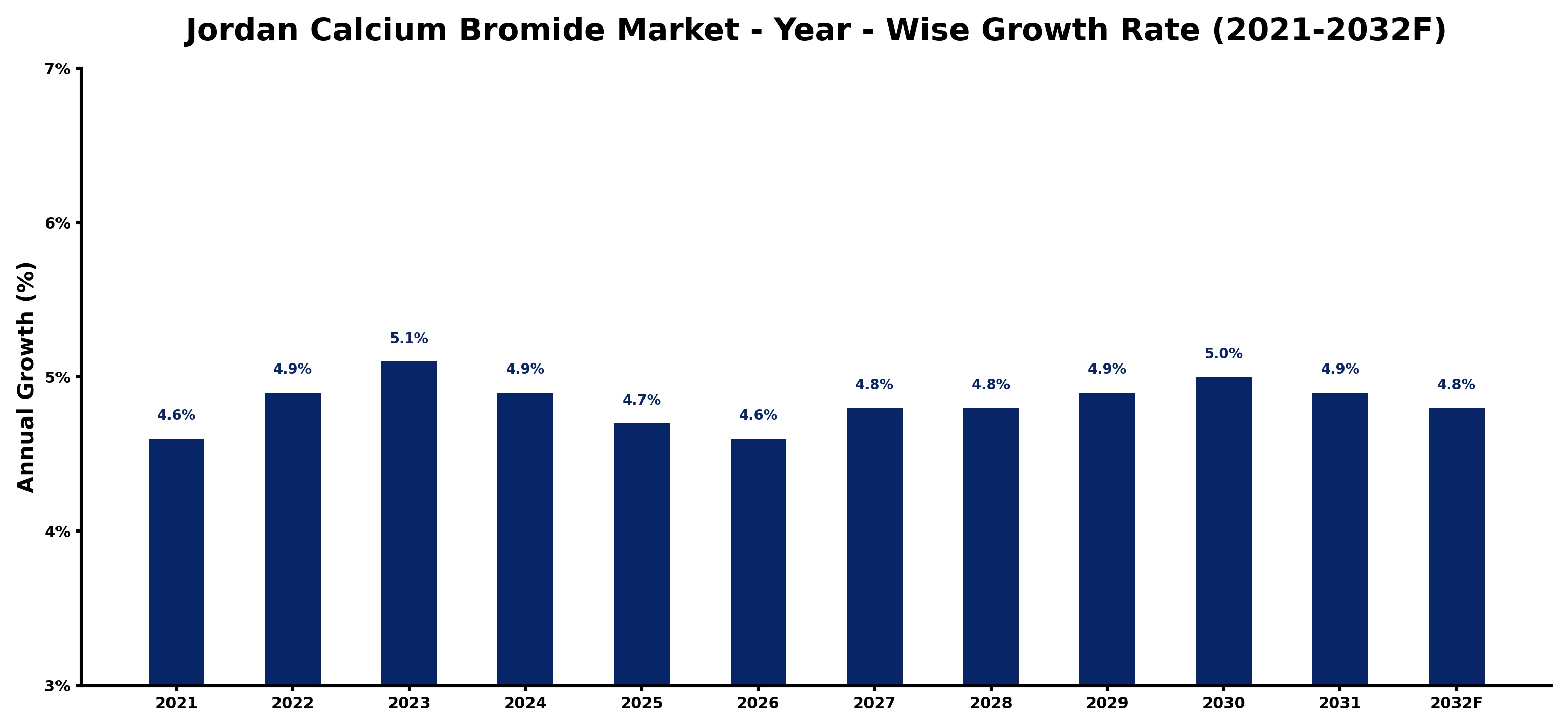 Jordan Calcium Bromide Market Year-wise Growth Rate and Key Drivers
