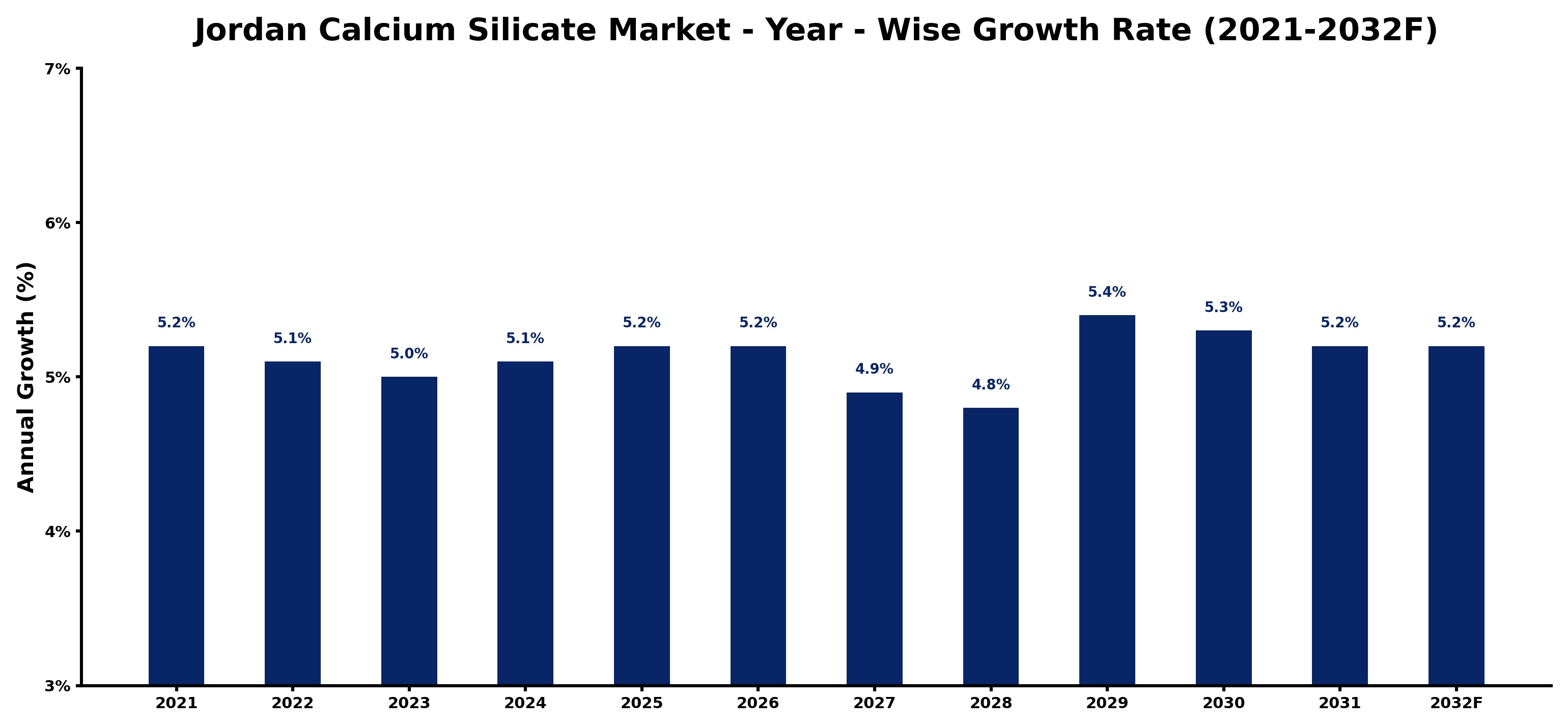 Jordan Calcium Silicate Market Year-wise Growth Rate and Key Drivers