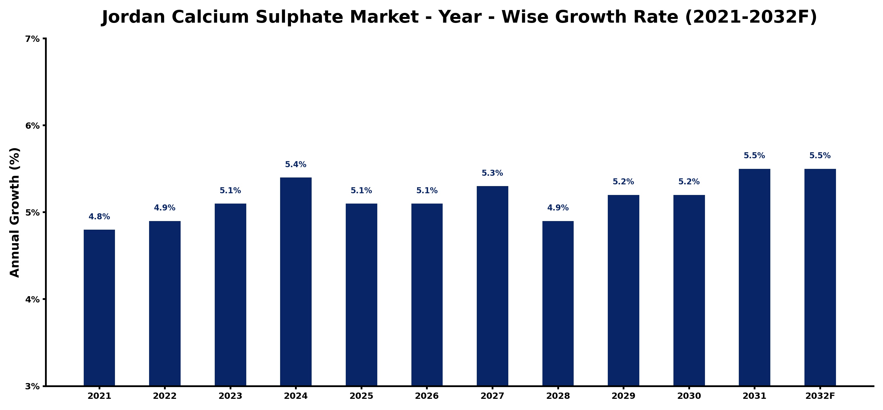 Jordan Calcium Sulphate Market Year-wise Growth Rate and Key Drivers
