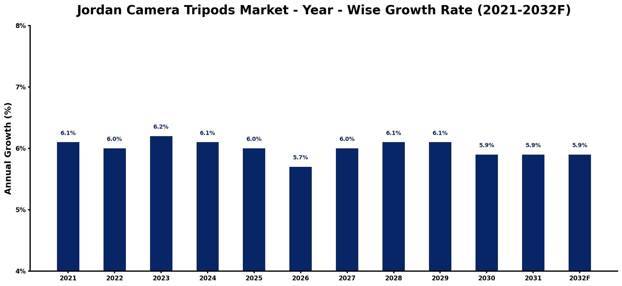 Jordan Camera Tripods Market Year-wise Growth Rate and Key Drivers