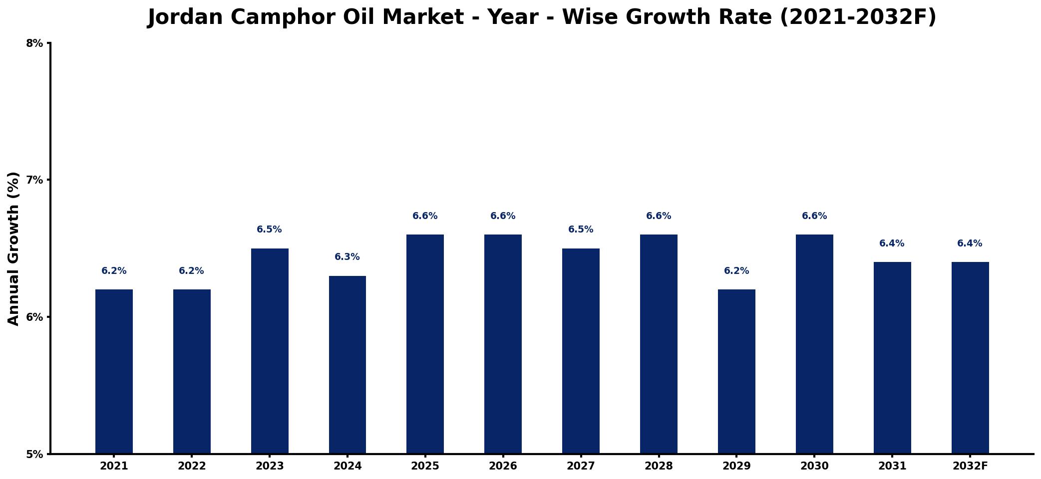 Jordan Camphor Oil Market Year-wise Growth Rate and Key Drivers