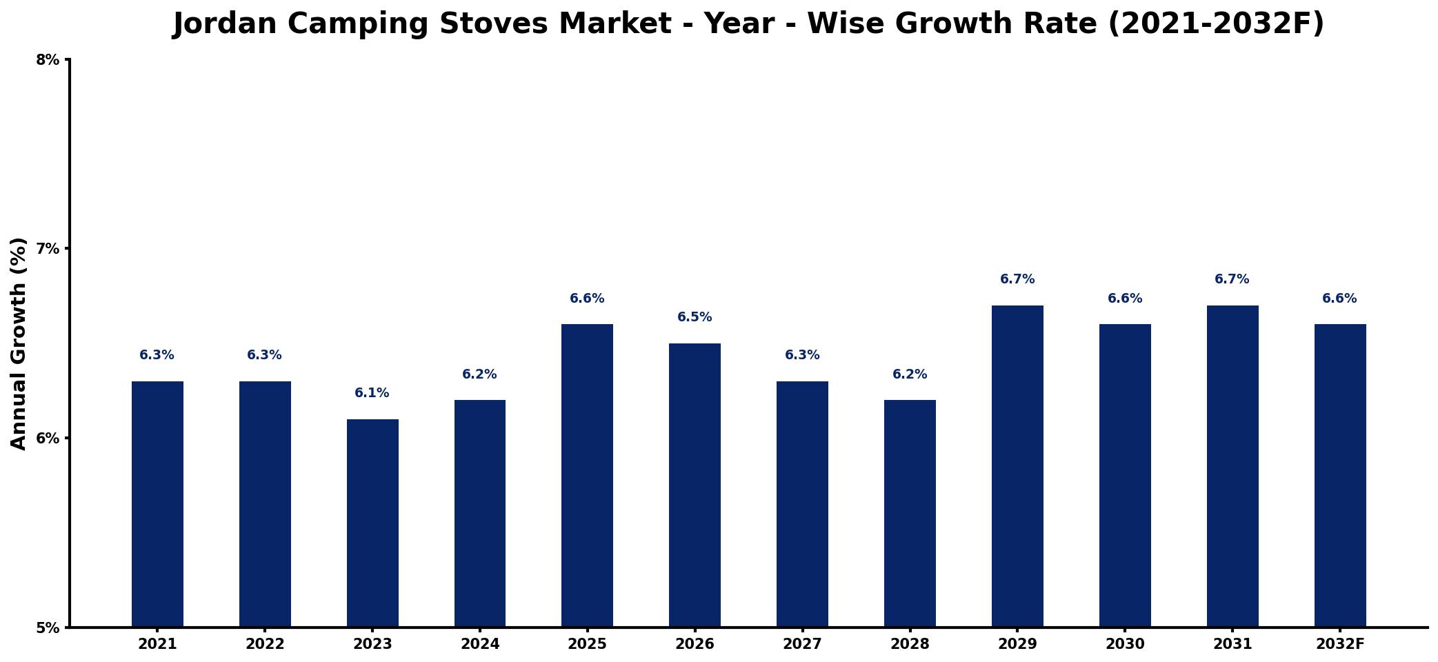 Jordan Camping Stoves Market Year-wise Growth Rate and Key Drivers