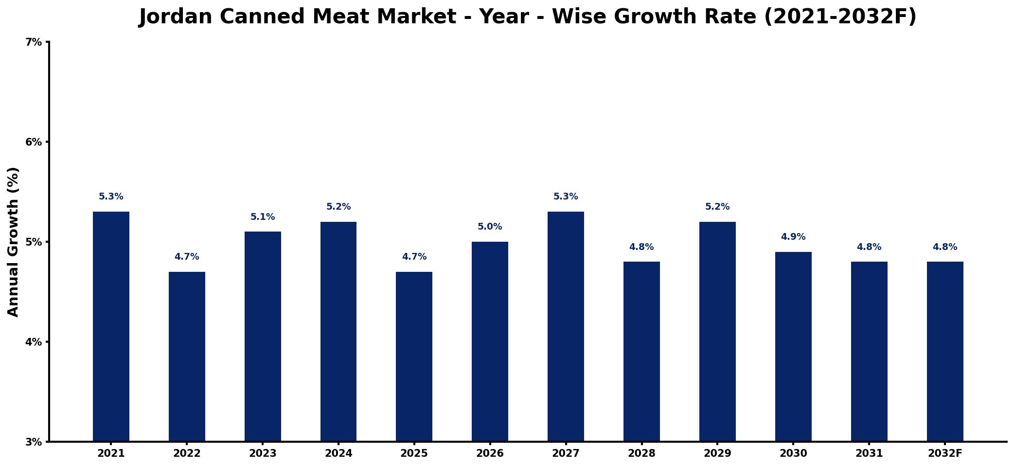 Jordan Canned Meat Market Year-wise Growth Rate and Key Drivers