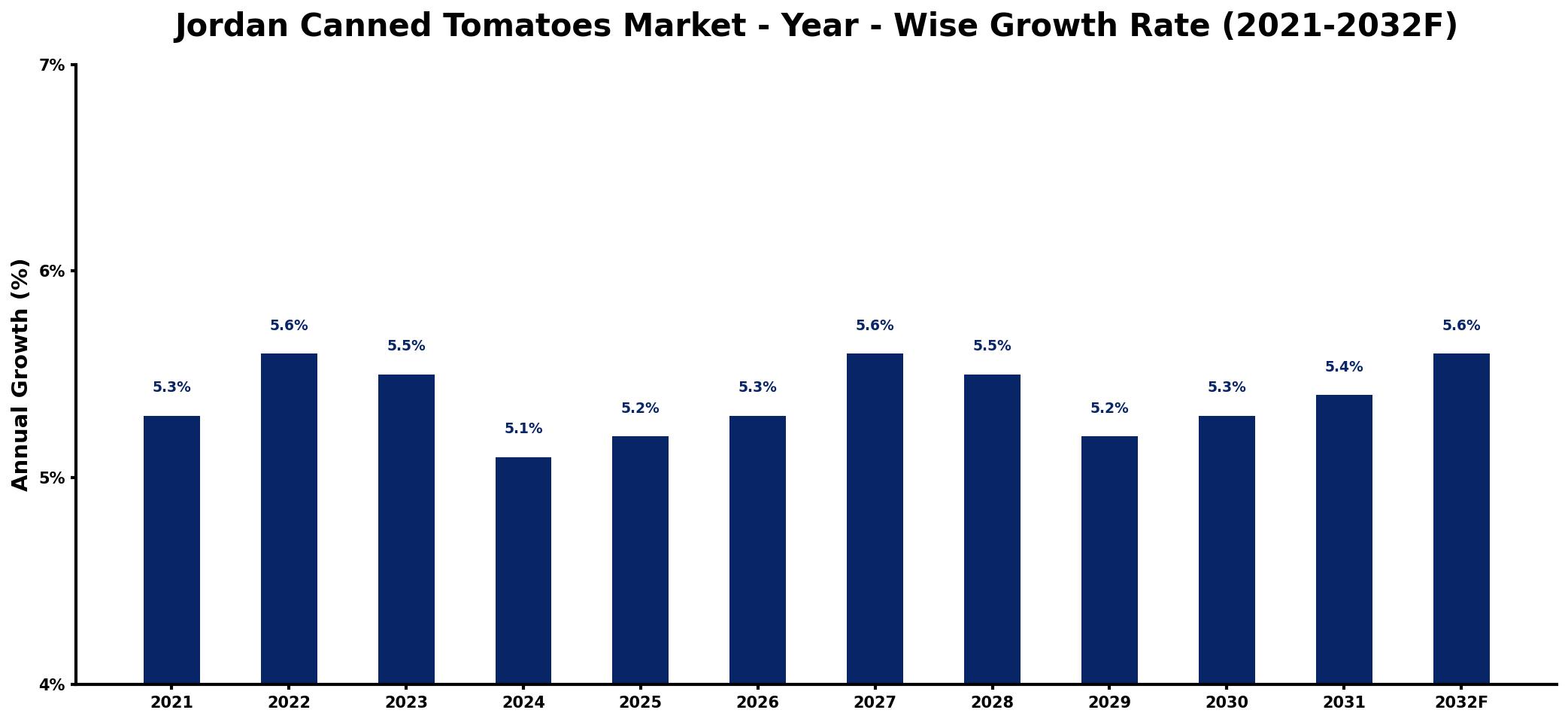Jordan Canned Tomatoes Market Year-wise Growth Rate and Key Drivers