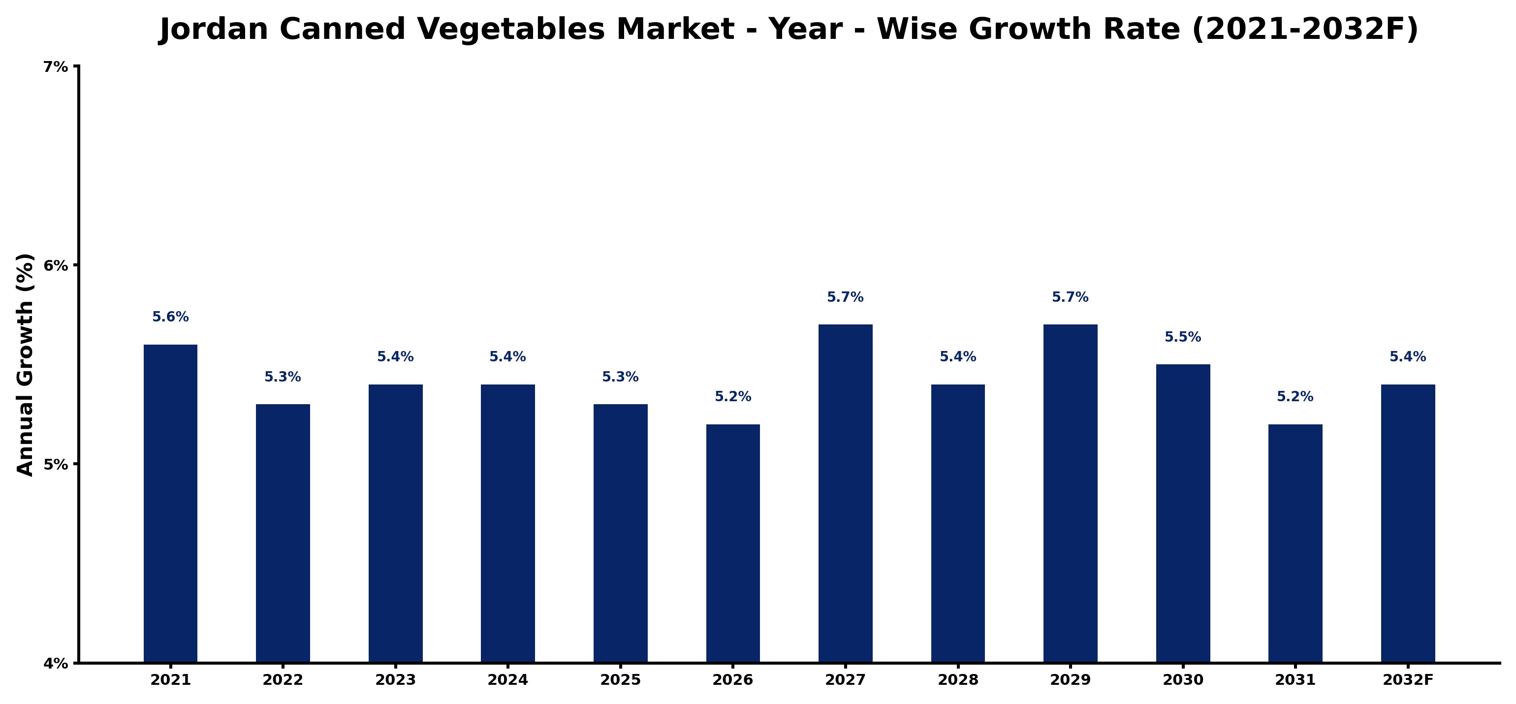 Jordan Canned Vegetables Market Year-wise Growth Rate and Key Drivers