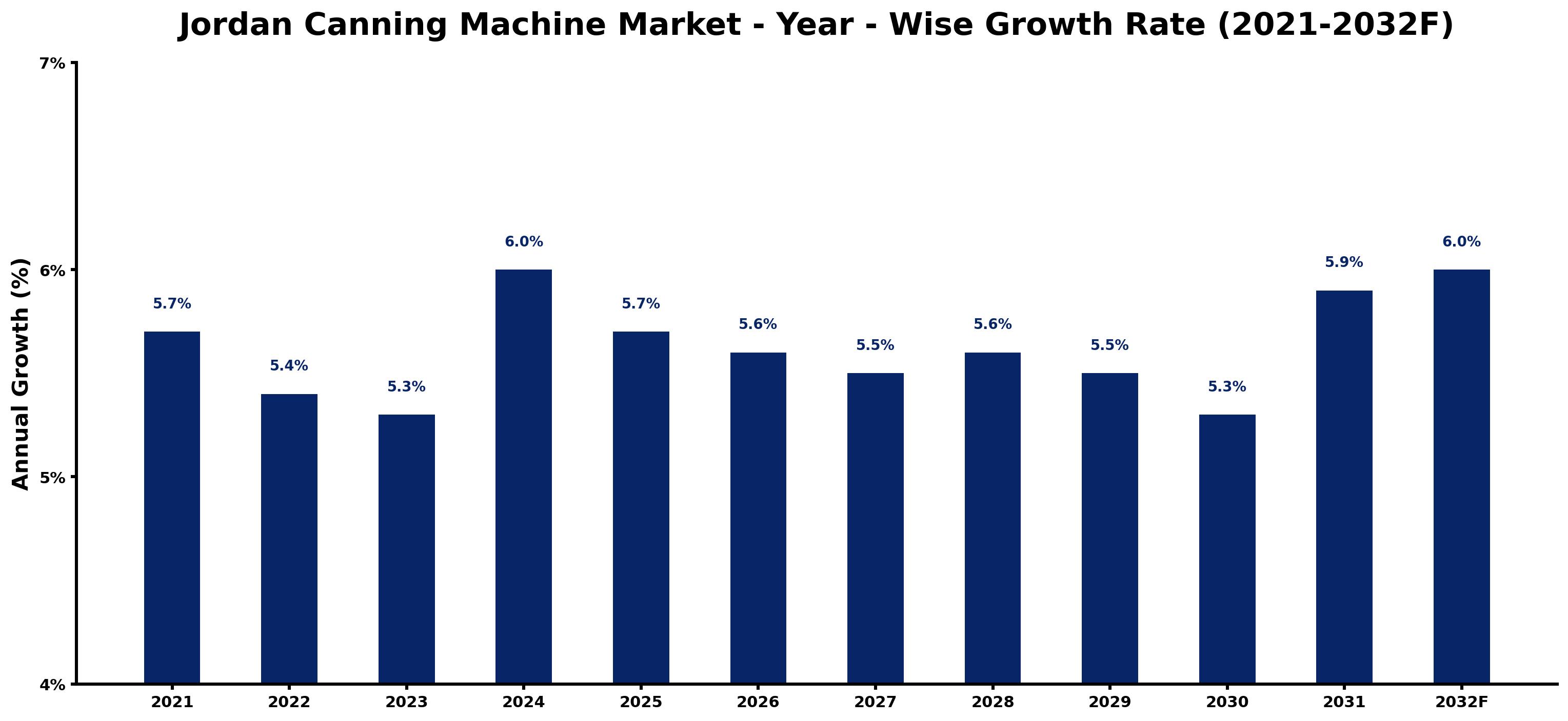 Jordan Canning Machine Market Year-wise Growth Rate and Key Drivers