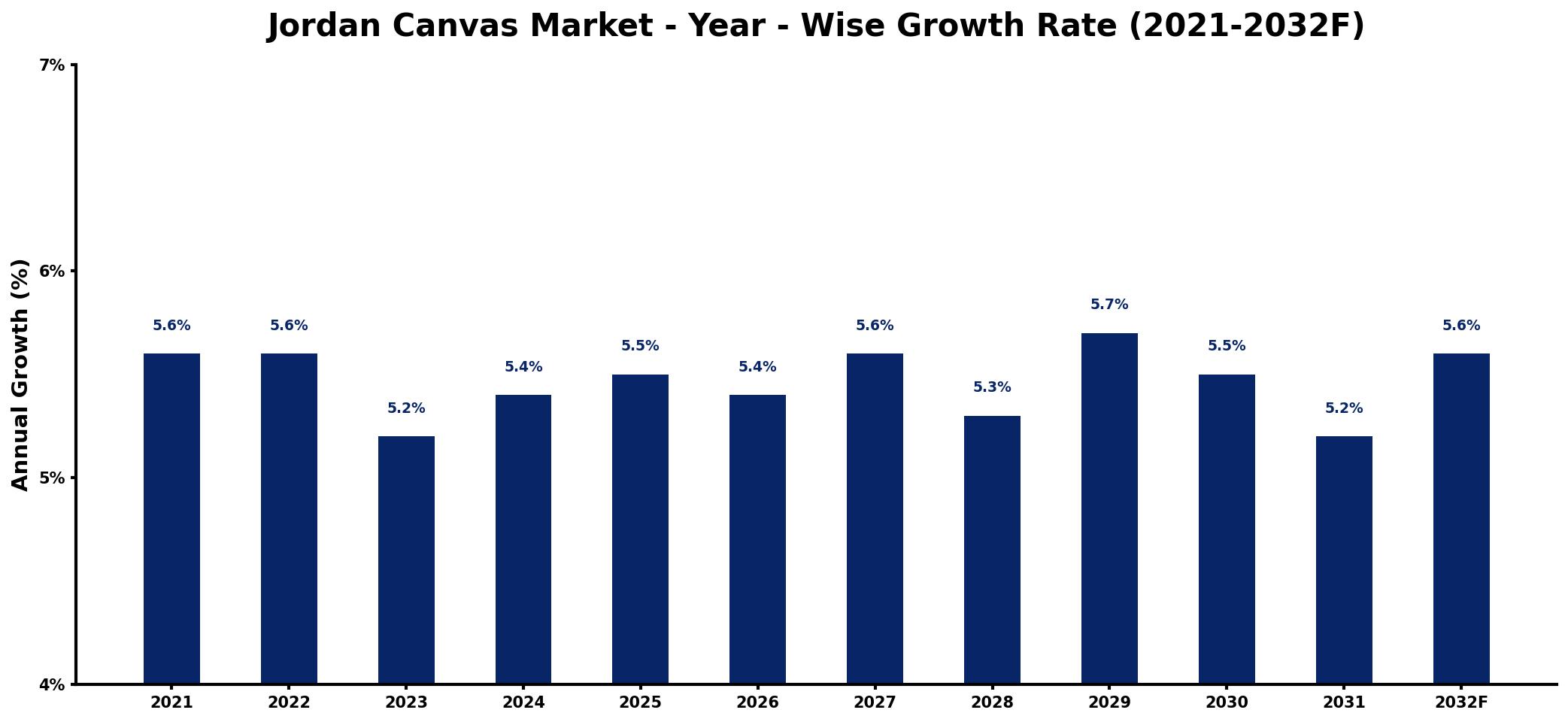 Jordan Canvas Market Year-wise Growth Rate and Key Drivers