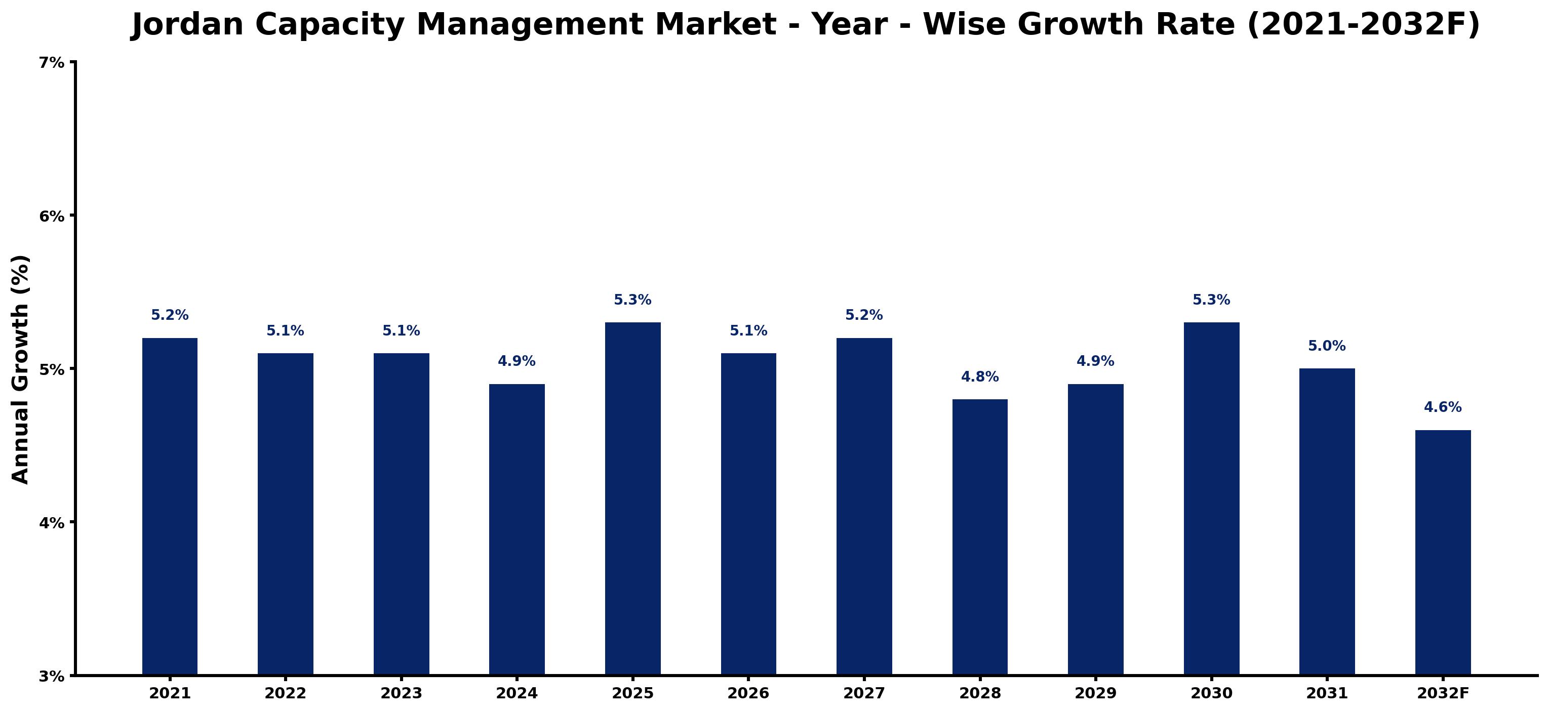 Jordan Capacity Management Market Year-wise Growth Rate and Key Drivers