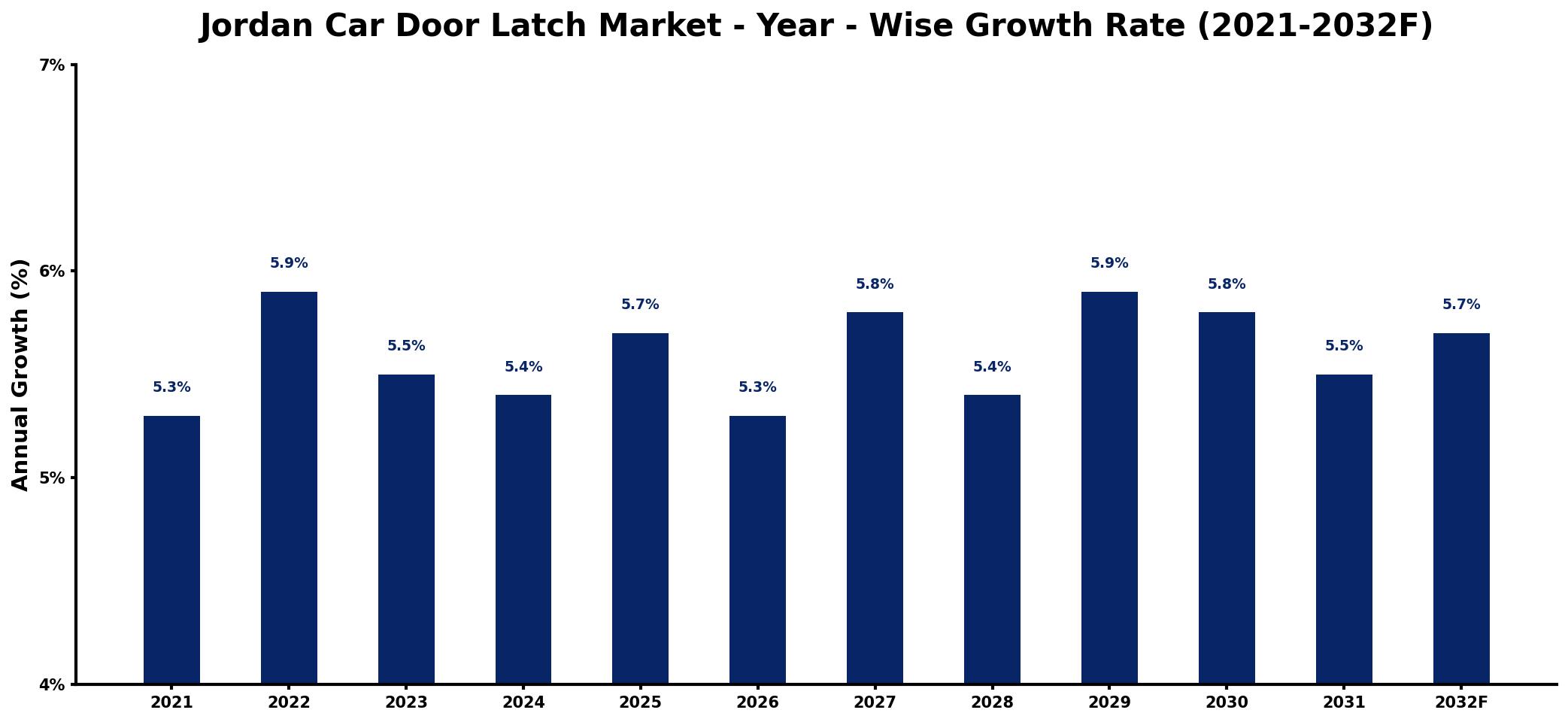 Jordan Car Door Latch Market Year-wise Growth Rate and Key Drivers