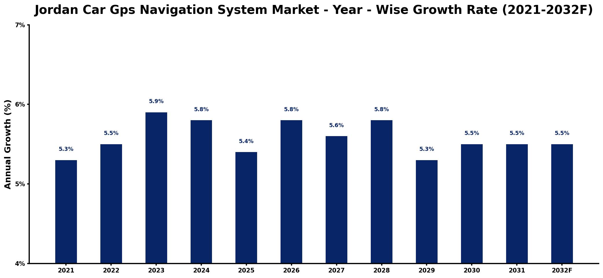 Jordan Car Gps Navigation System Market Year-wise Growth Rate and Key Drivers
