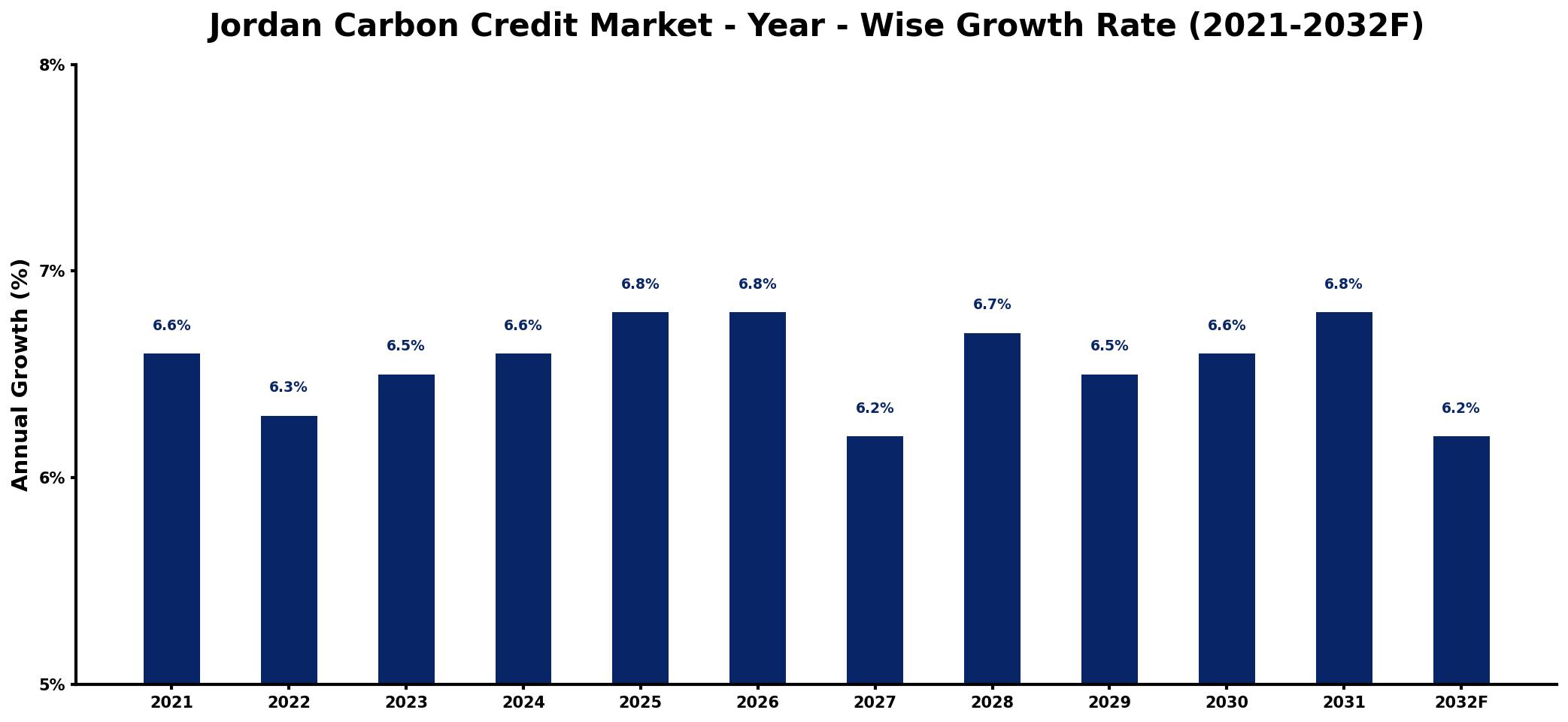 Jordan Carbon Credit Market Year-wise Growth Rate and Key Drivers