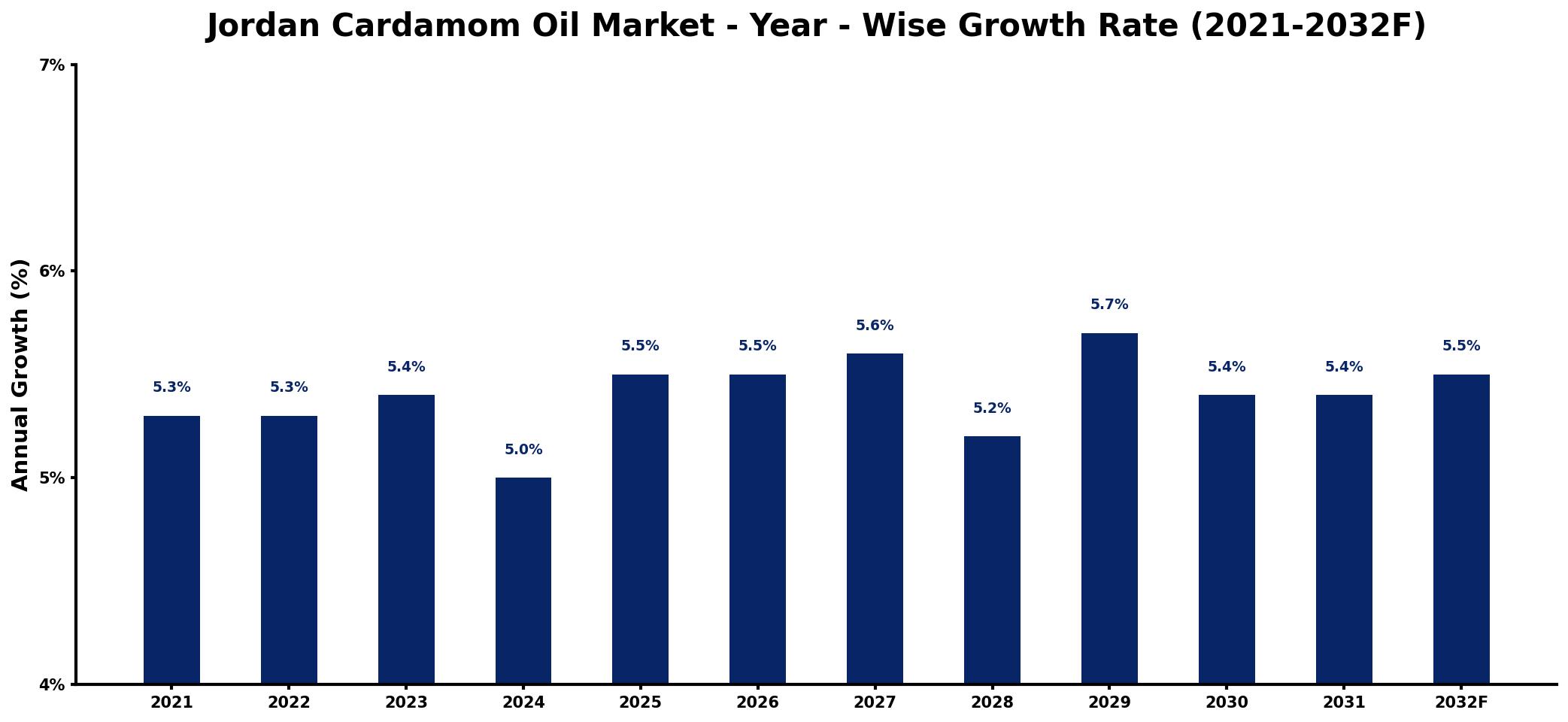 Jordan Cardamom Oil Market Year-wise Growth Rate and Key Drivers