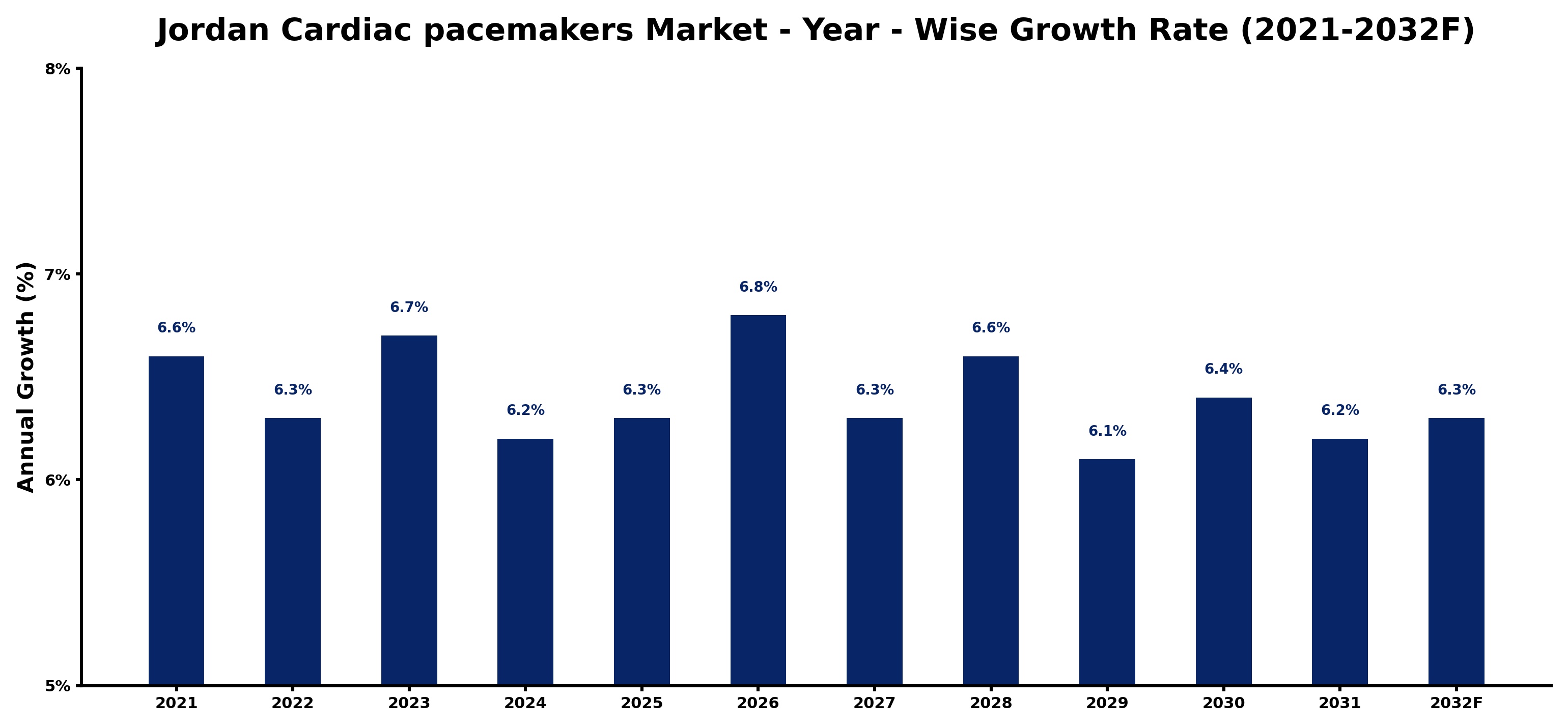 Jordan Cardiac pacemakers Market Year-wise Growth Rate and Key Drivers