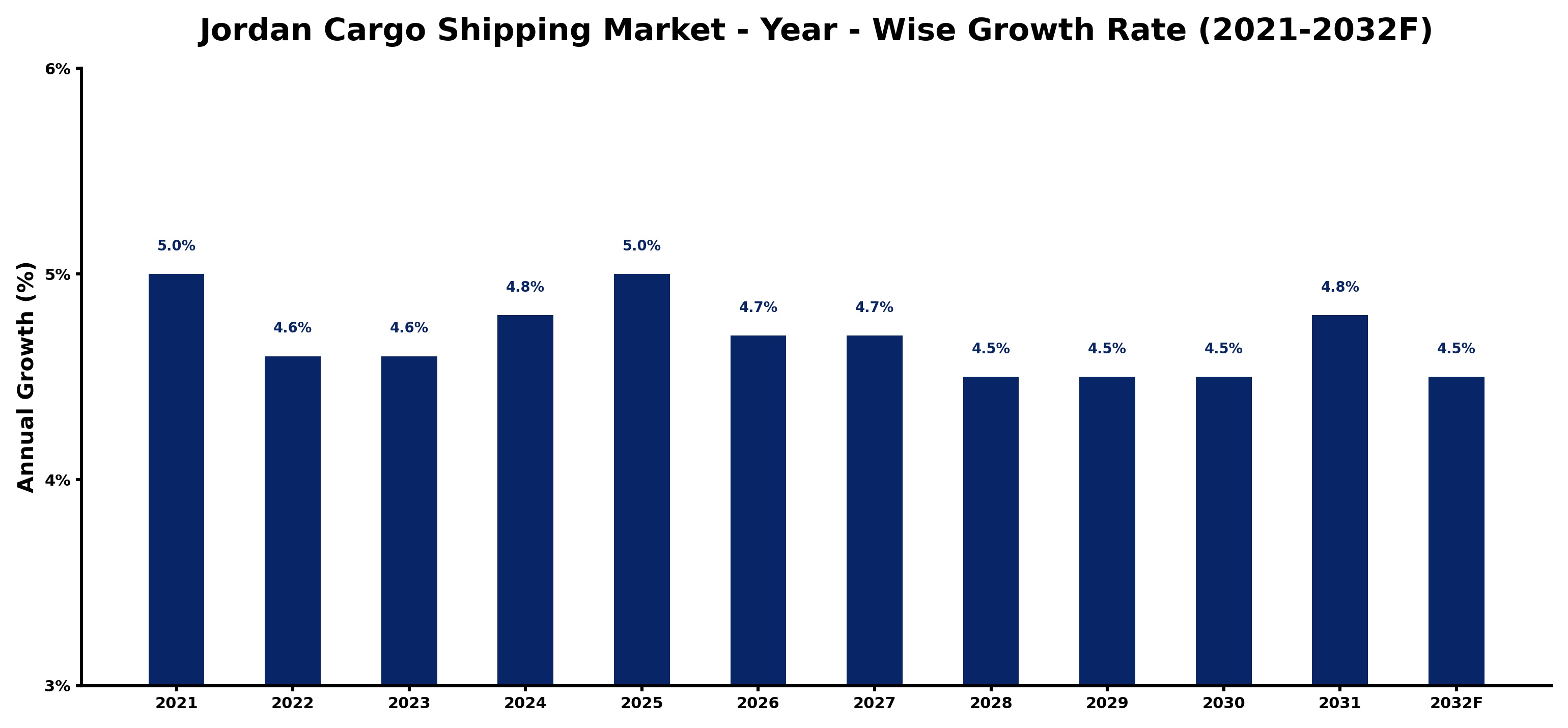 Jordan Cargo Shipping Market Year-wise Growth Rate and Key Drivers