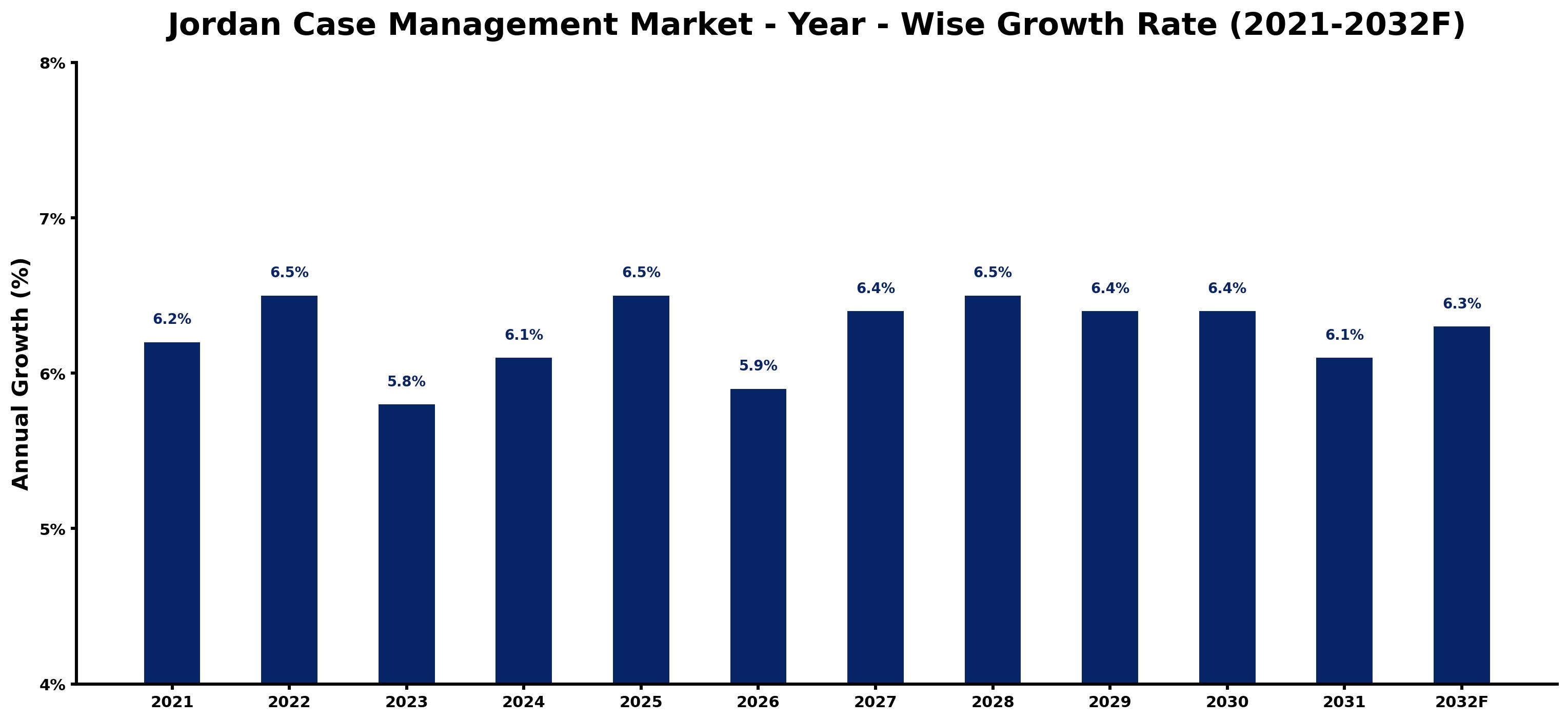 Jordan Case Management Market Year-wise Growth Rate and Key Drivers