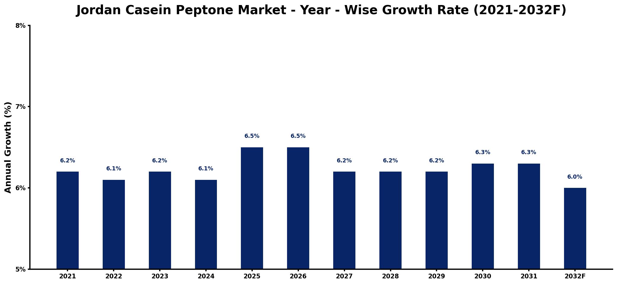 Jordan Casein Peptone Market Year-wise Growth Rate and Key Drivers