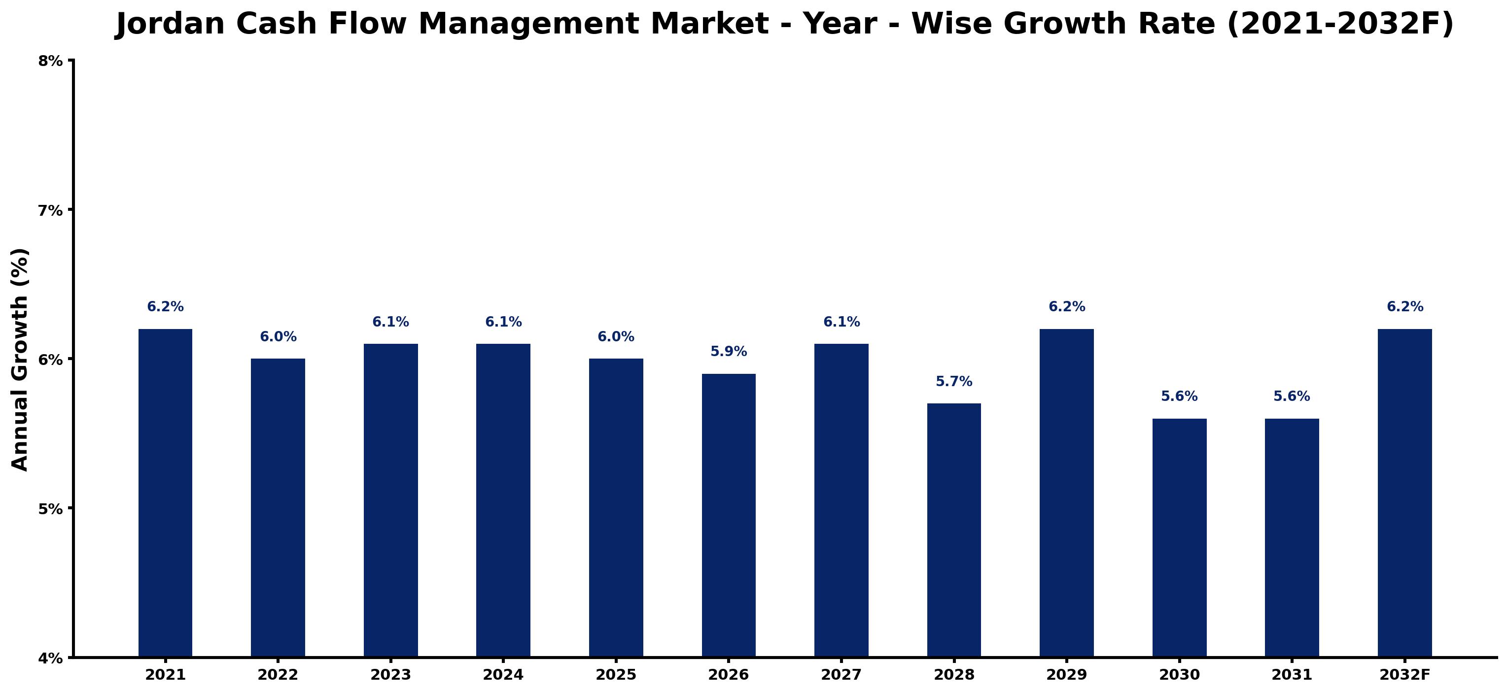 Jordan Cash Flow Management Market Year-wise Growth Rate and Key Drivers