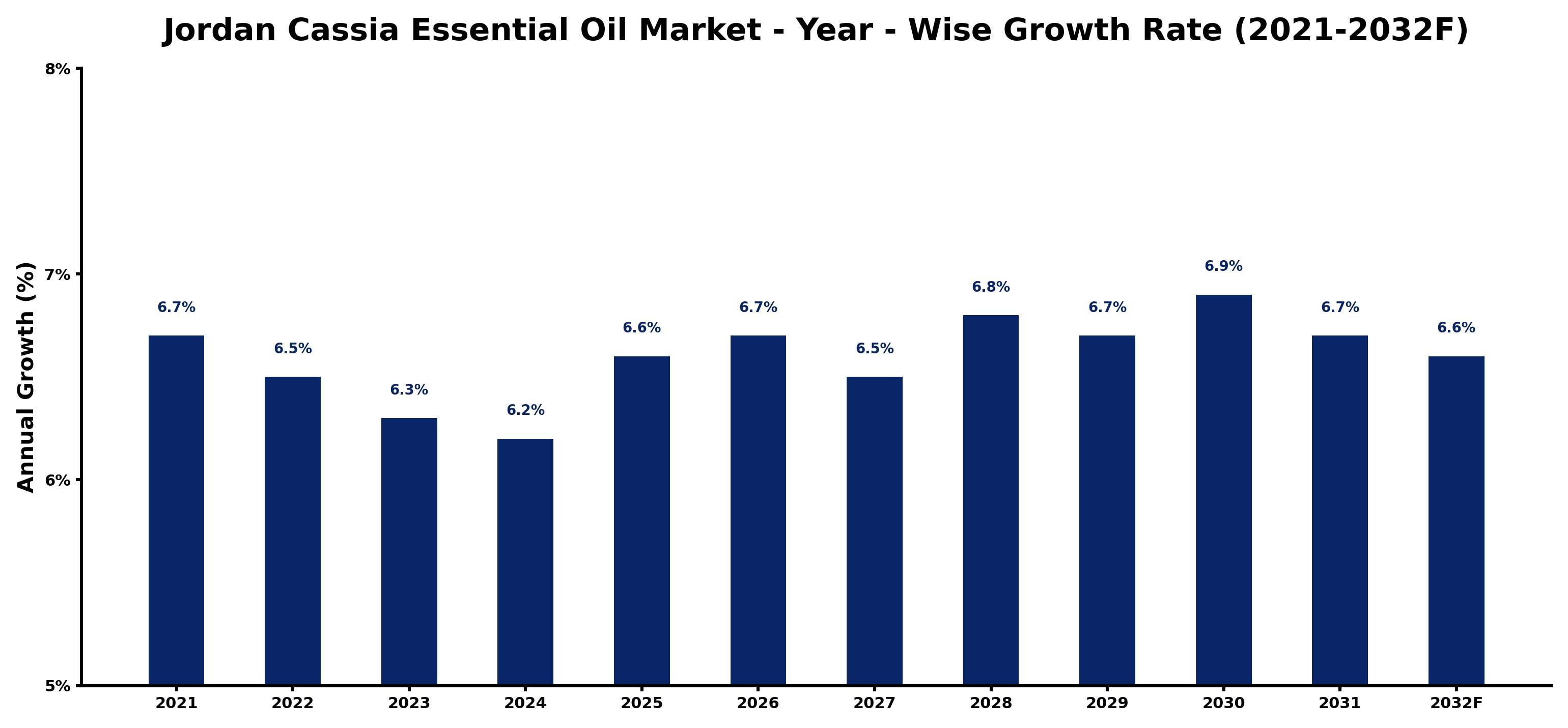 Jordan Cassia Essential Oil Market Year-wise Growth Rate and Key Drivers