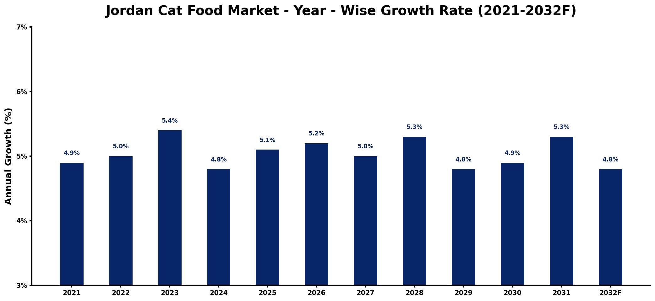 Jordan Cat Food Market Year-wise Growth Rate and Key Drivers