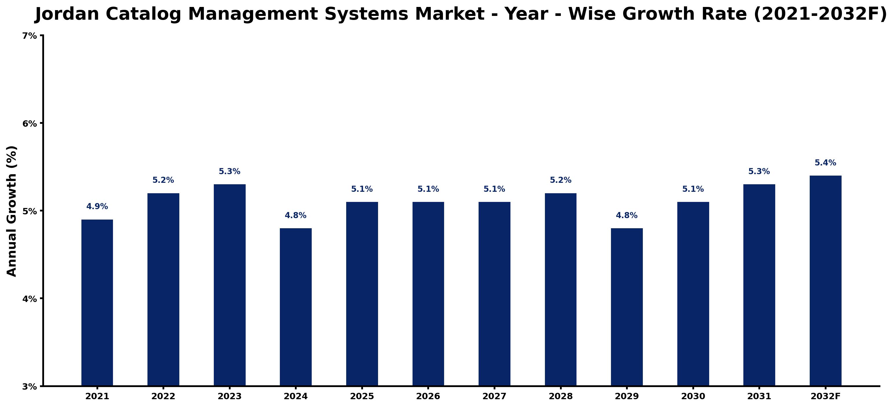 Jordan Catalog Management Systems Market Year-wise Growth Rate and Key Drivers