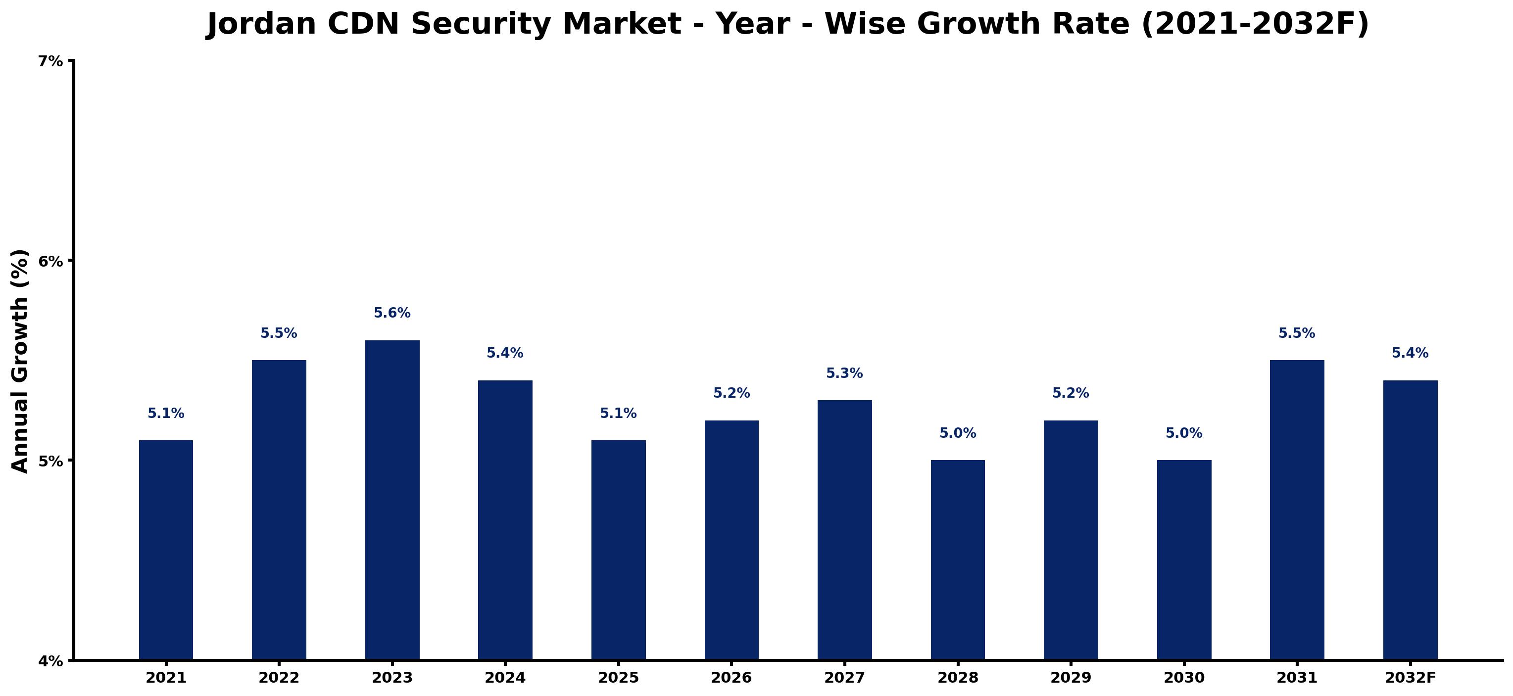 Jordan CDN Security Market Year-wise Growth Rate and Key Drivers