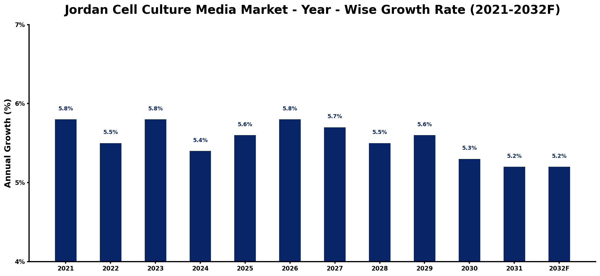 Jordan Cell Culture Media Market Year-wise Growth Rate and Key Drivers