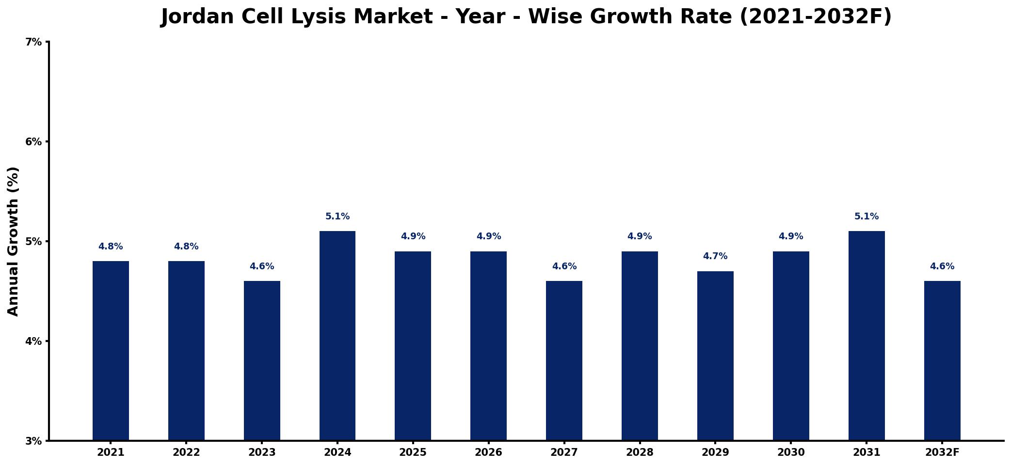 Jordan Cell Lysis Market Year-wise Growth Rate and Key Drivers