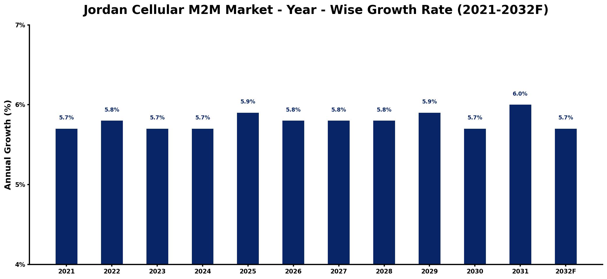 Jordan Cellular M2M Market Year-wise Growth Rate and Key Drivers