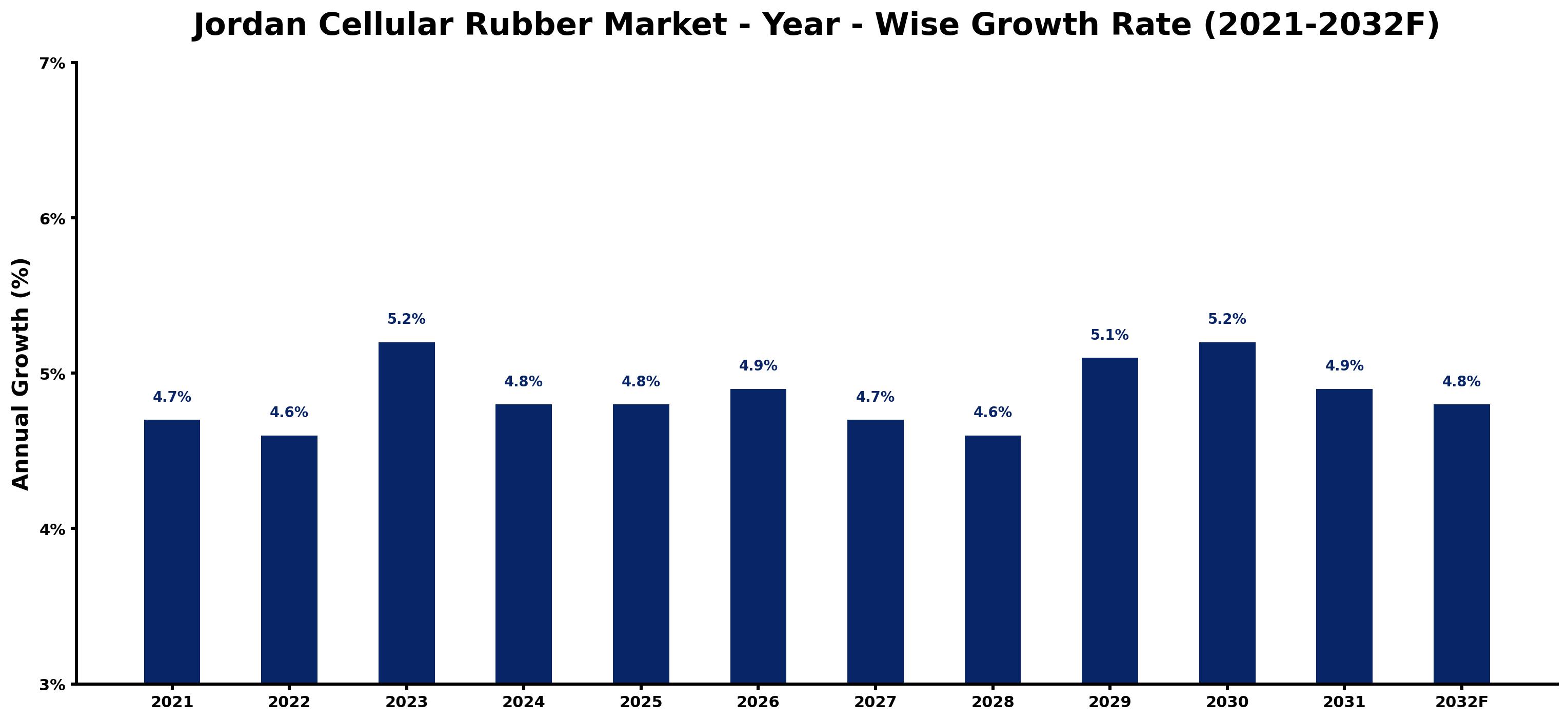 Jordan Cellular Rubber Market Year-wise Growth Rate and Key Drivers
