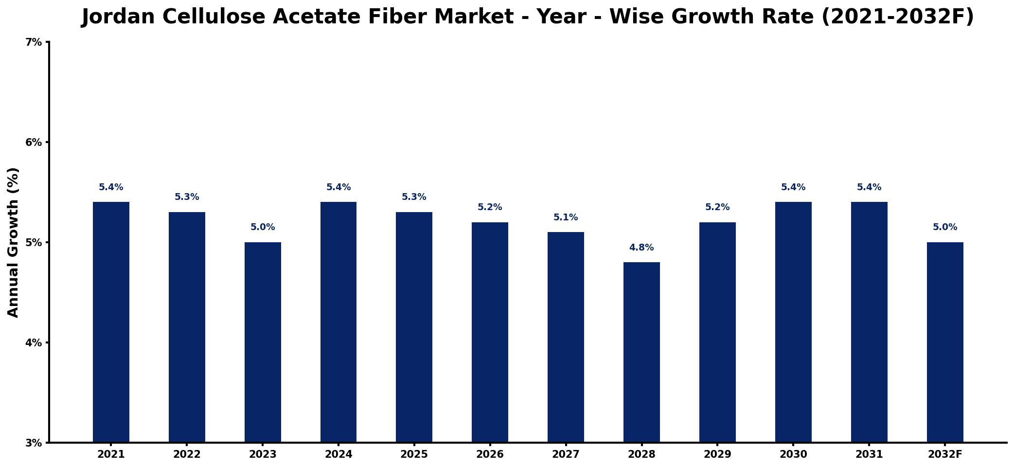 Jordan Cellulose Acetate Fiber Market Year-wise Growth Rate and Key Drivers