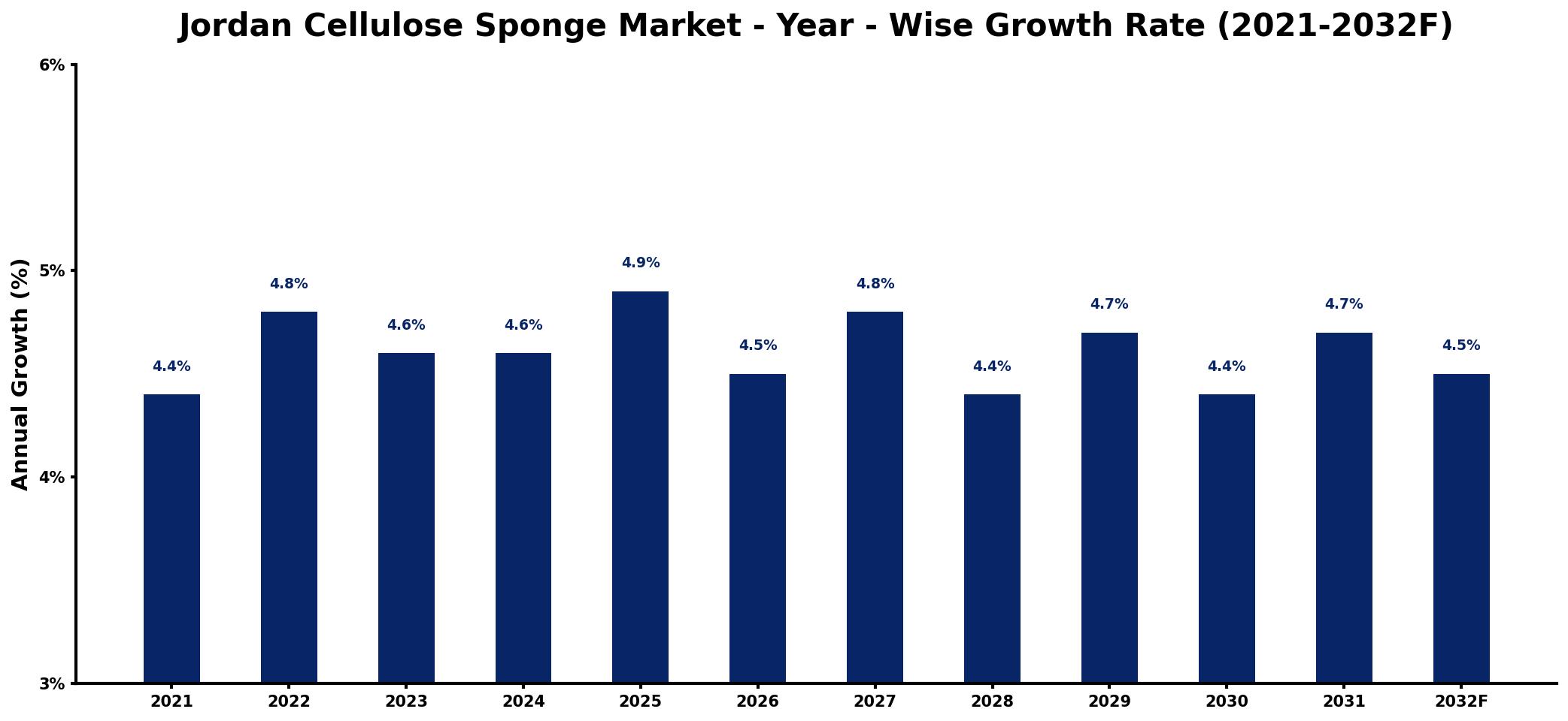Jordan Cellulose Sponge Market Year-wise Growth Rate and Key Drivers