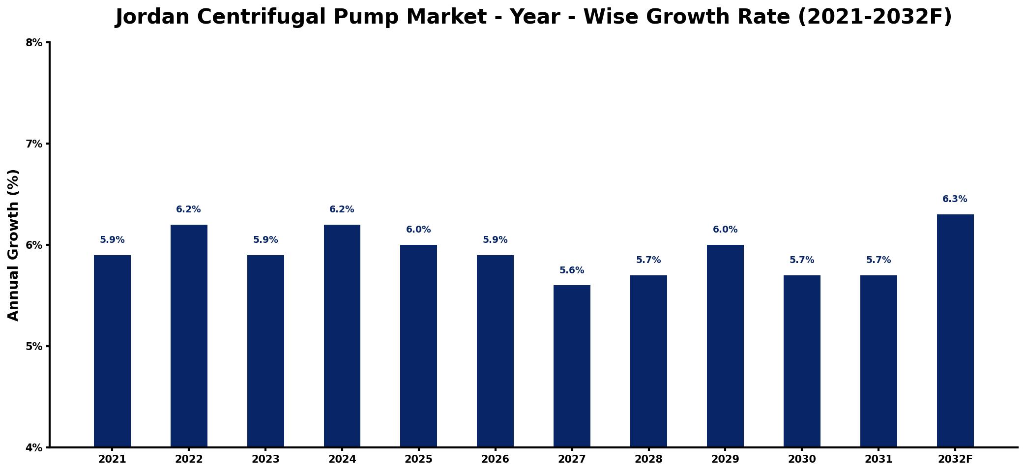 Jordan Centrifugal Pump Market Year-wise Growth Rate and Key Drivers