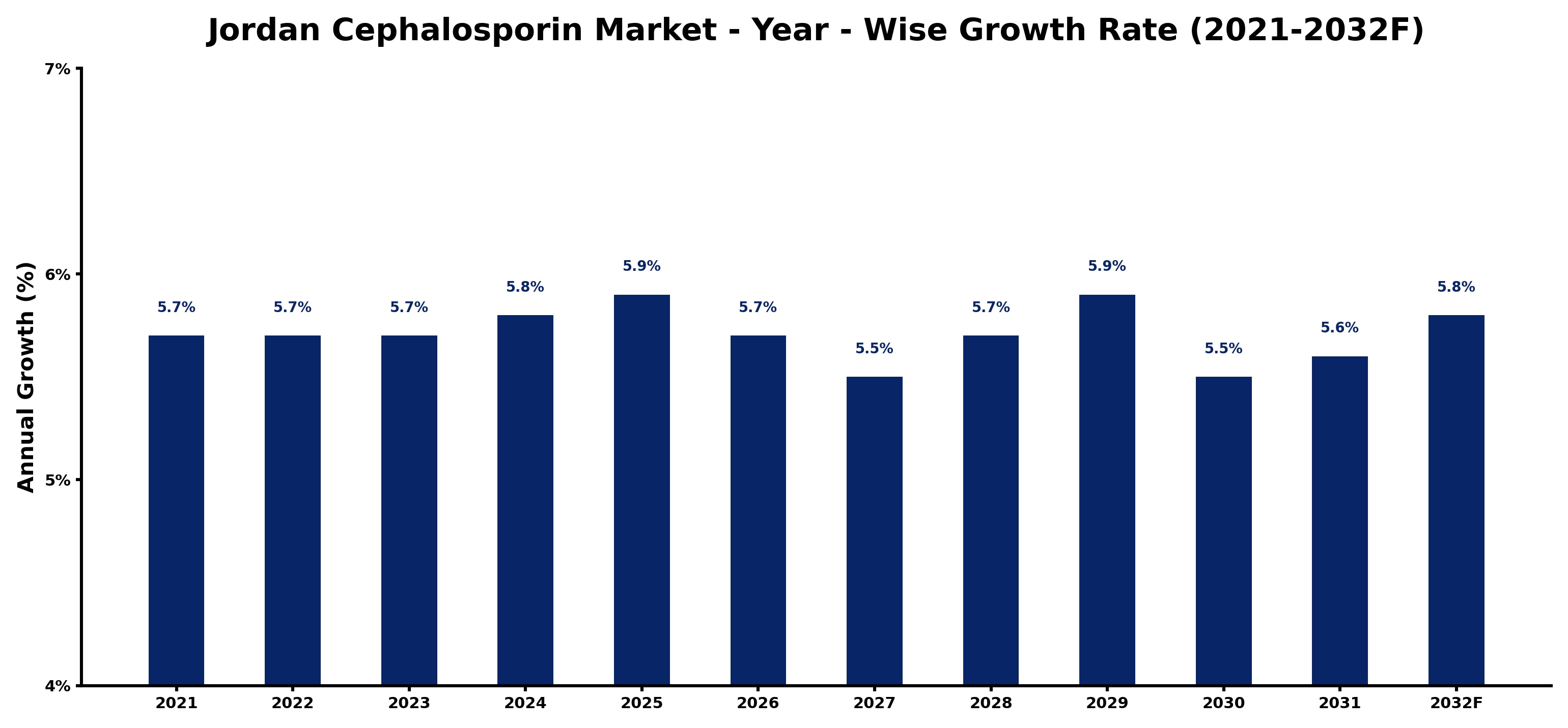 Jordan Cephalosporin Market Year-wise Growth Rate and Key Drivers