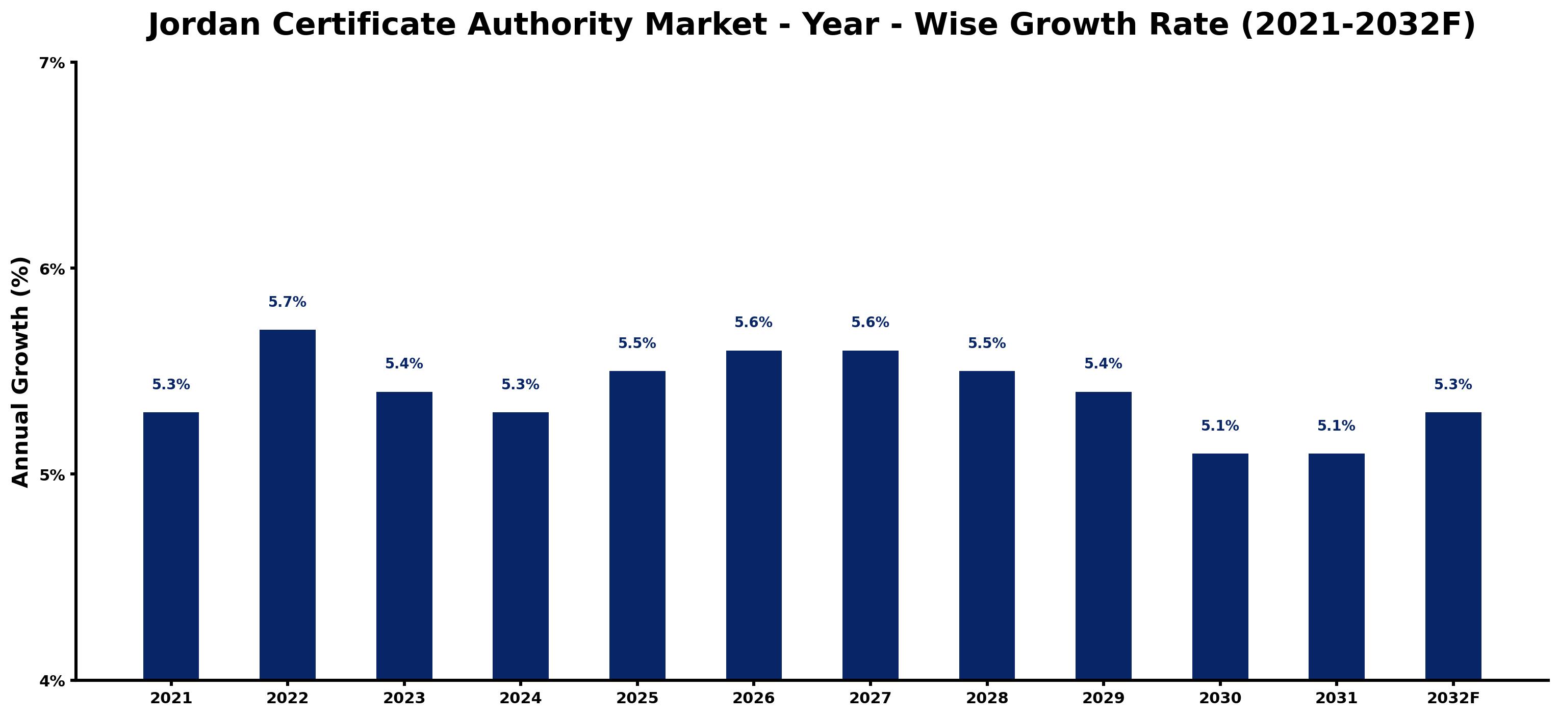 Jordan Certificate Authority Market Year-wise Growth Rate and Key Drivers