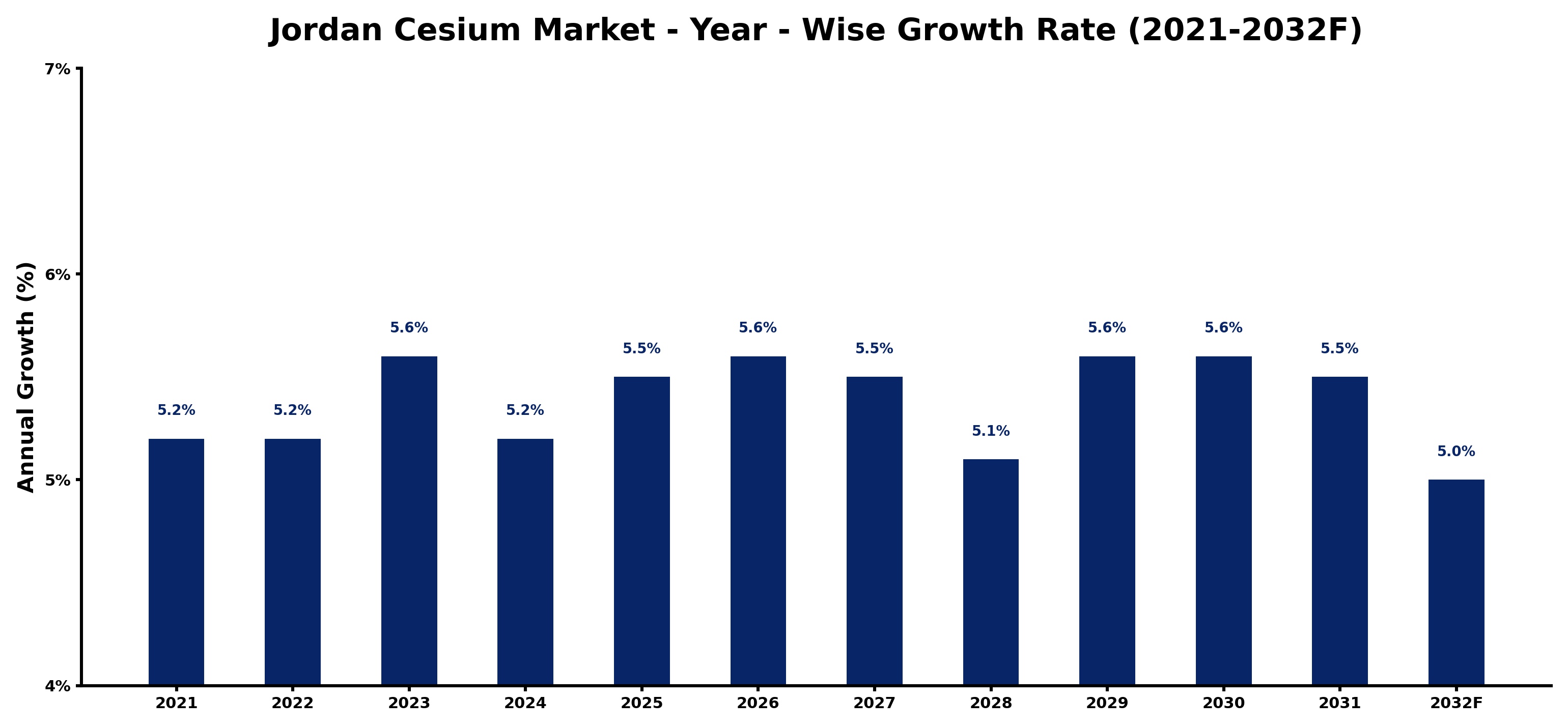 Jordan Cesium Market Year-wise Growth Rate and Key Drivers