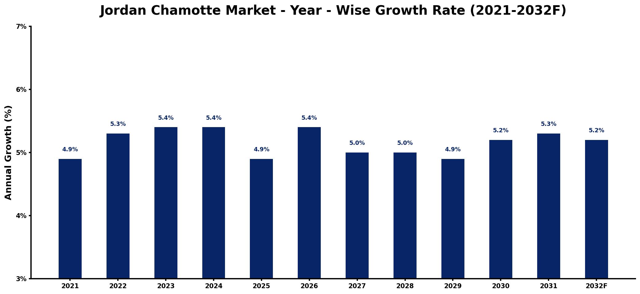Jordan Chamotte Market Year-wise Growth Rate and Key Drivers
