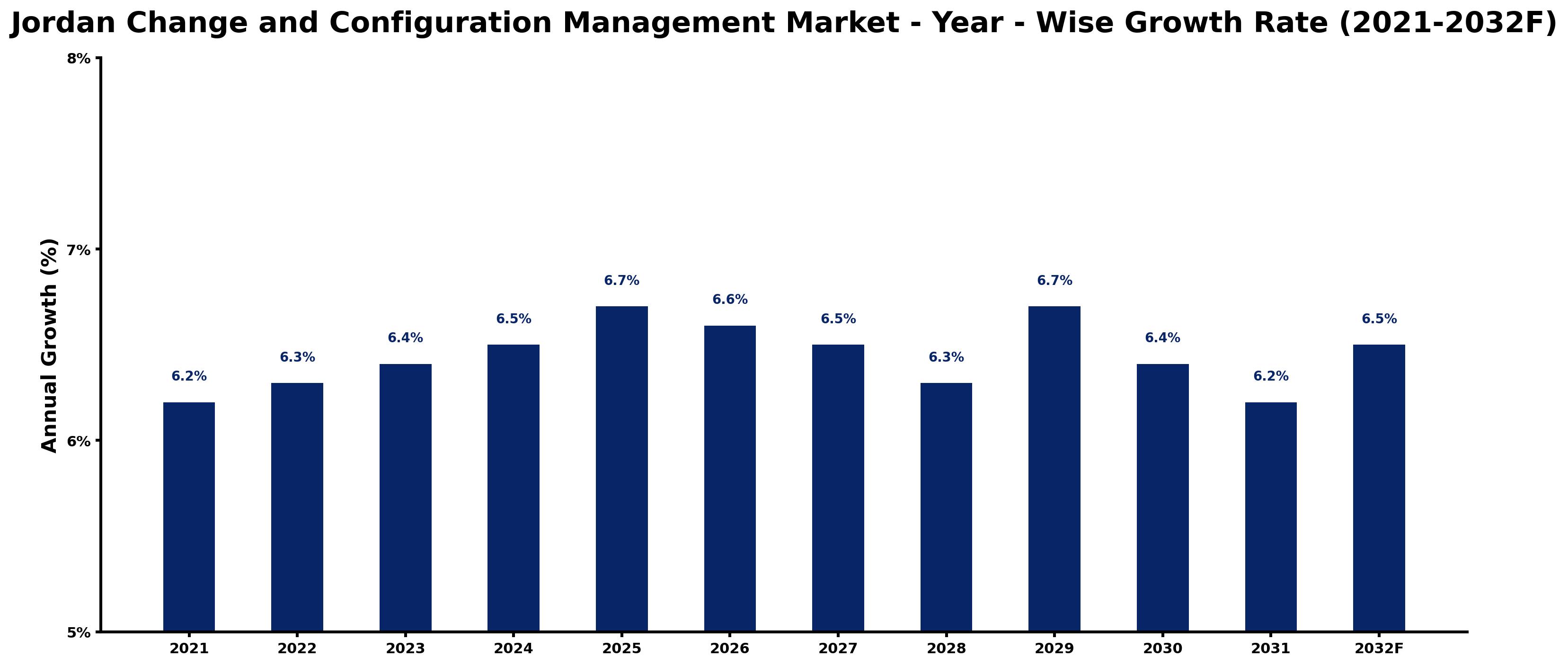 Jordan Change and Configuration Management Market Year-wise Growth Rate and Key Drivers