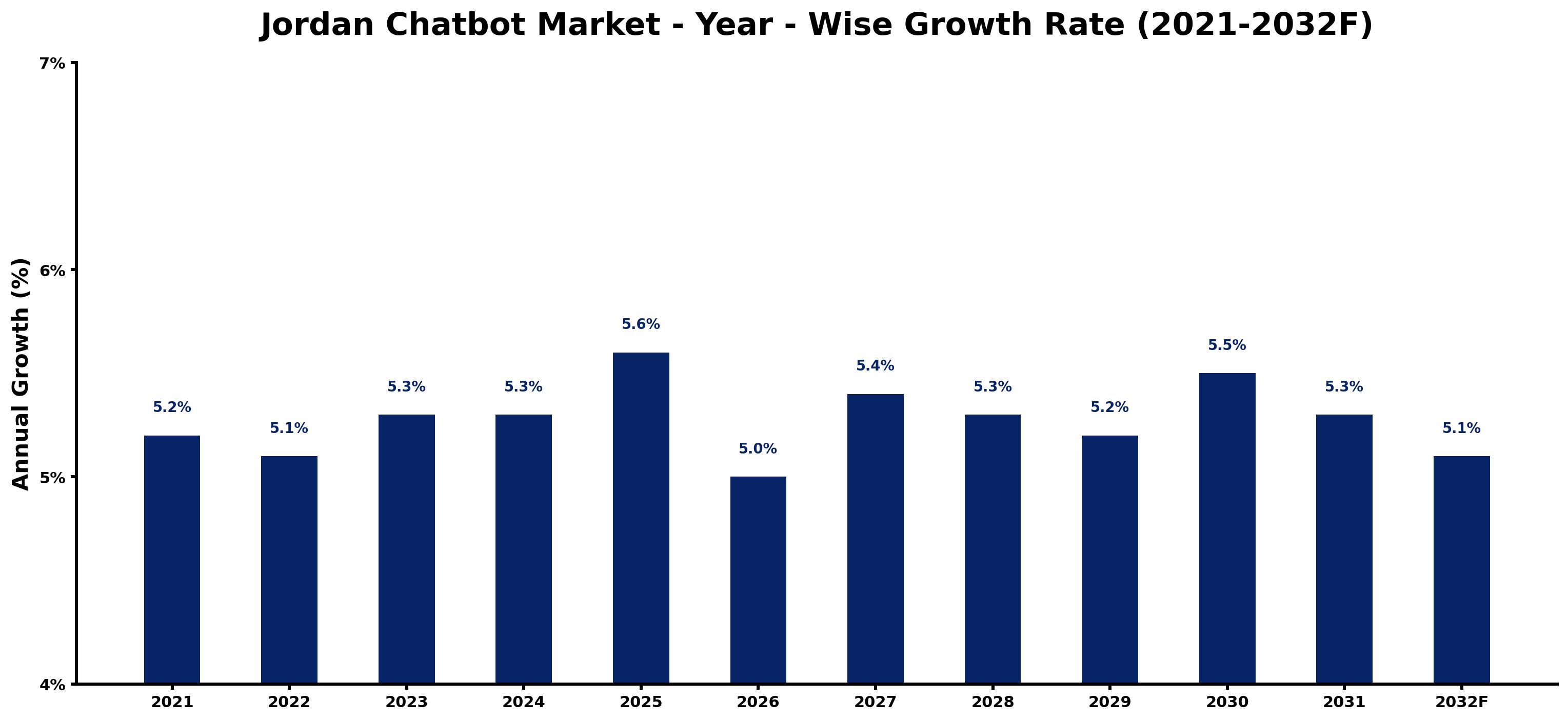 Jordan Chatbot Market Year-wise Growth Rate and Key Drivers