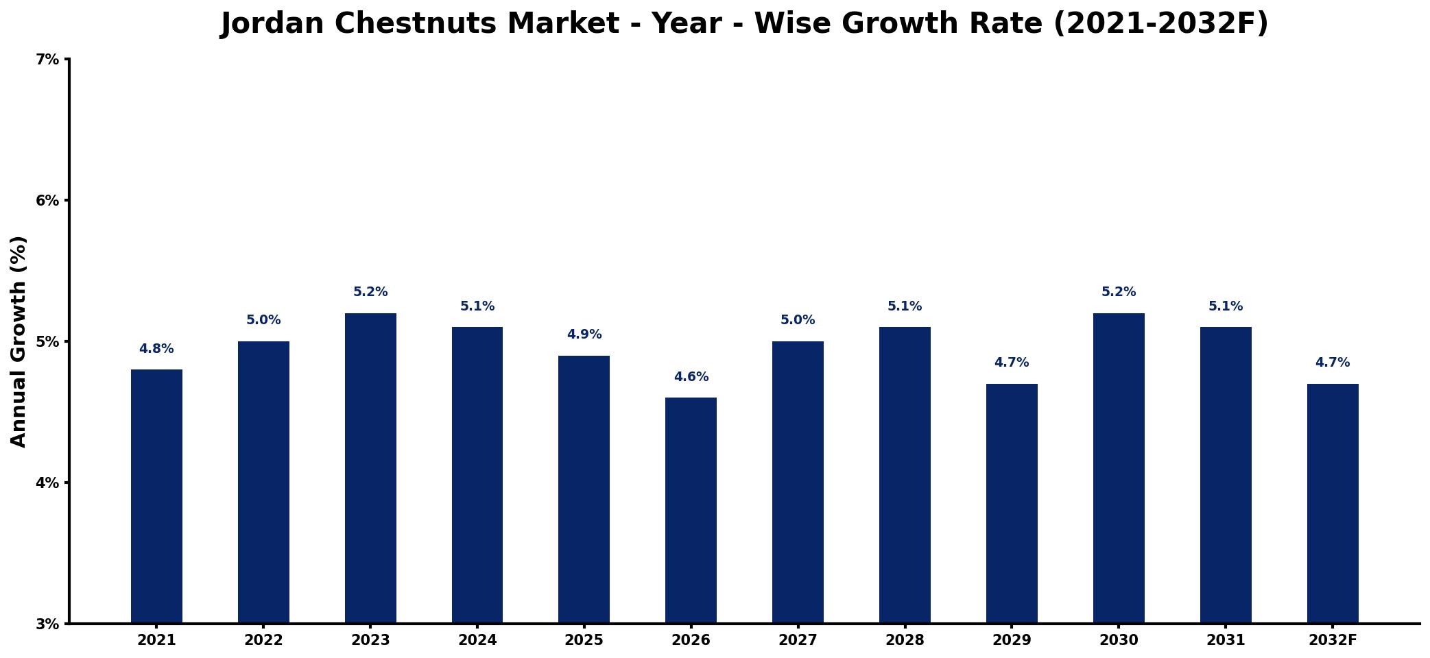 Jordan Chestnuts Market Year-wise Growth Rate and Key Drivers