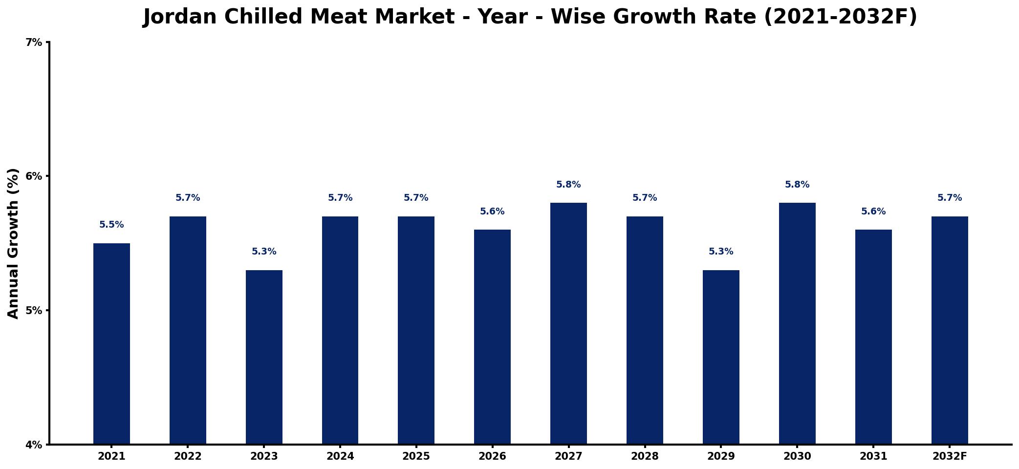 Jordan Chilled Meat Market Year-wise Growth Rate and Key Drivers