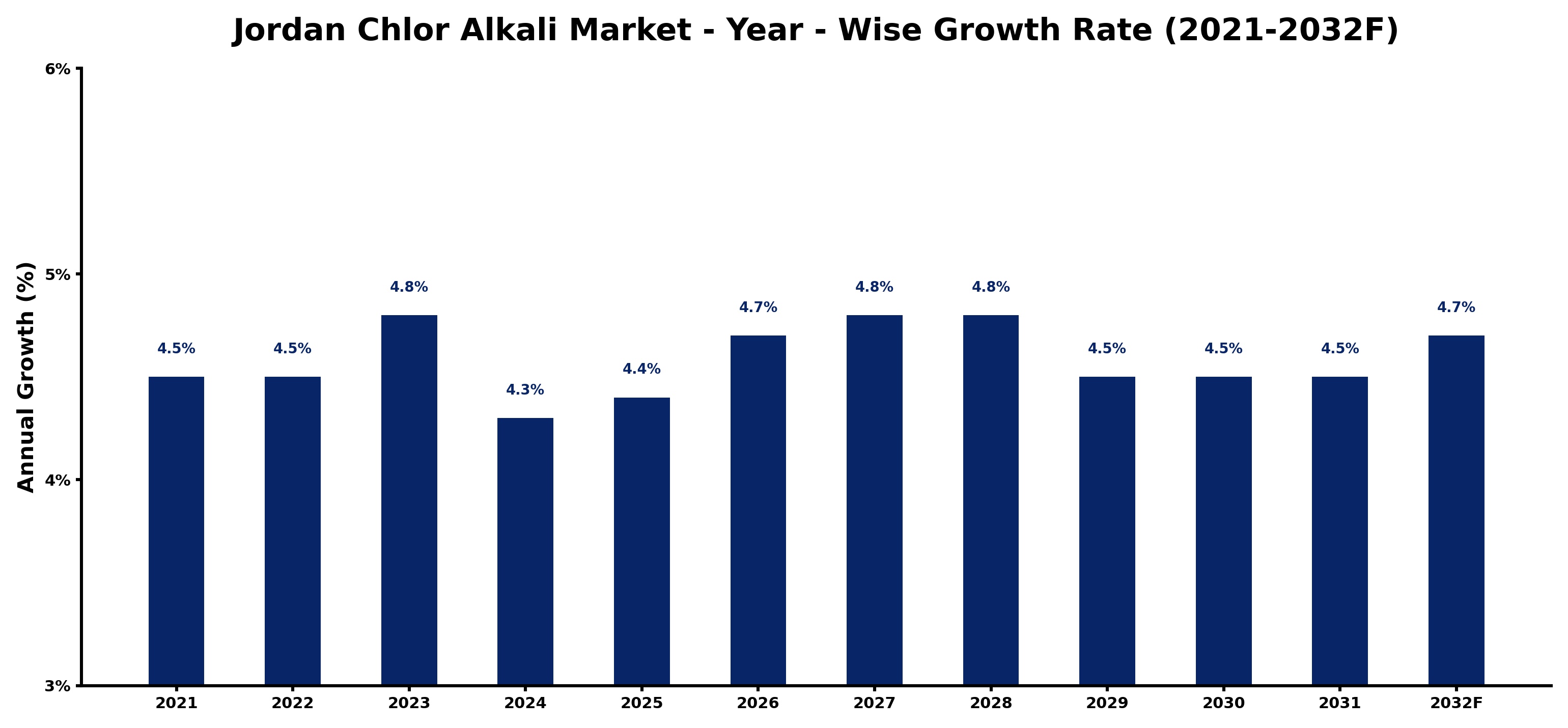 Jordan Chlor Alkali Market Year-wise Growth Rate and Key Drivers