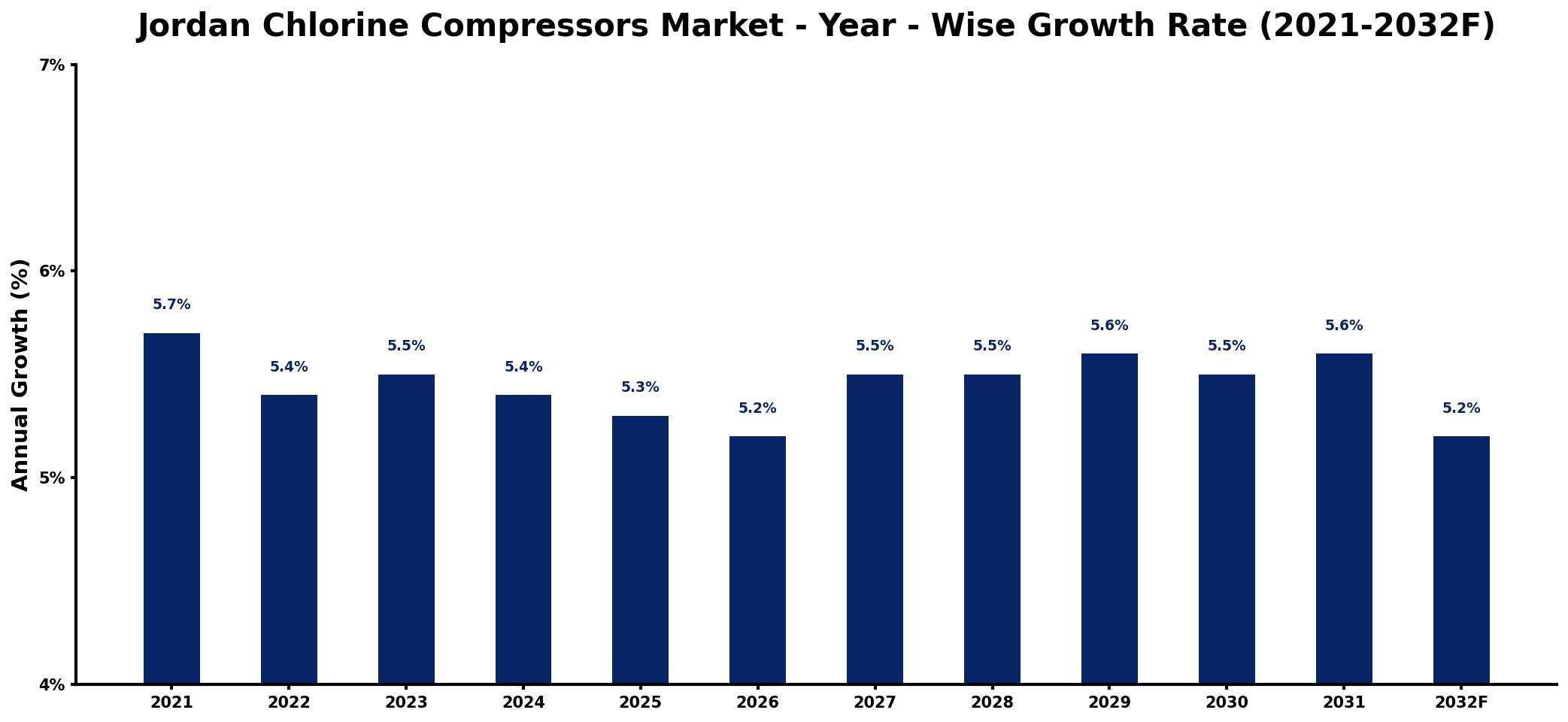 Jordan Chlorine Compressors Market Year-wise Growth Rate and Key Drivers