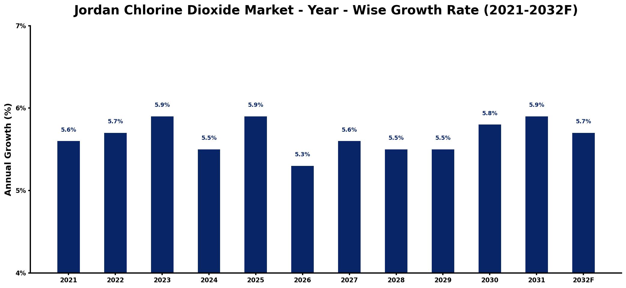 Jordan Chlorine Dioxide Market Year-wise Growth Rate and Key Drivers